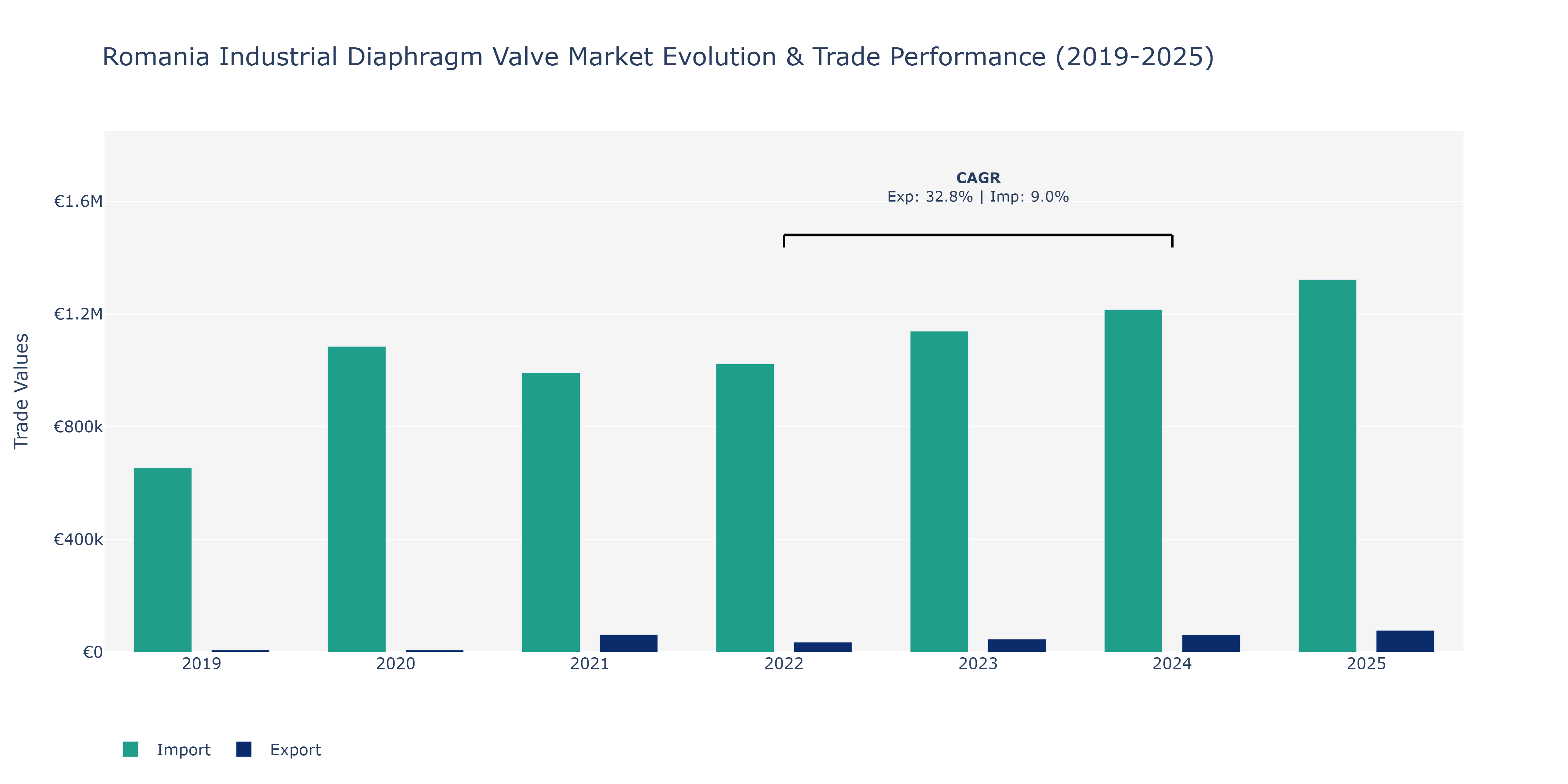 Romania Industrial Diaphragm Valve Market: Production & Trade Performance (2019-2025)