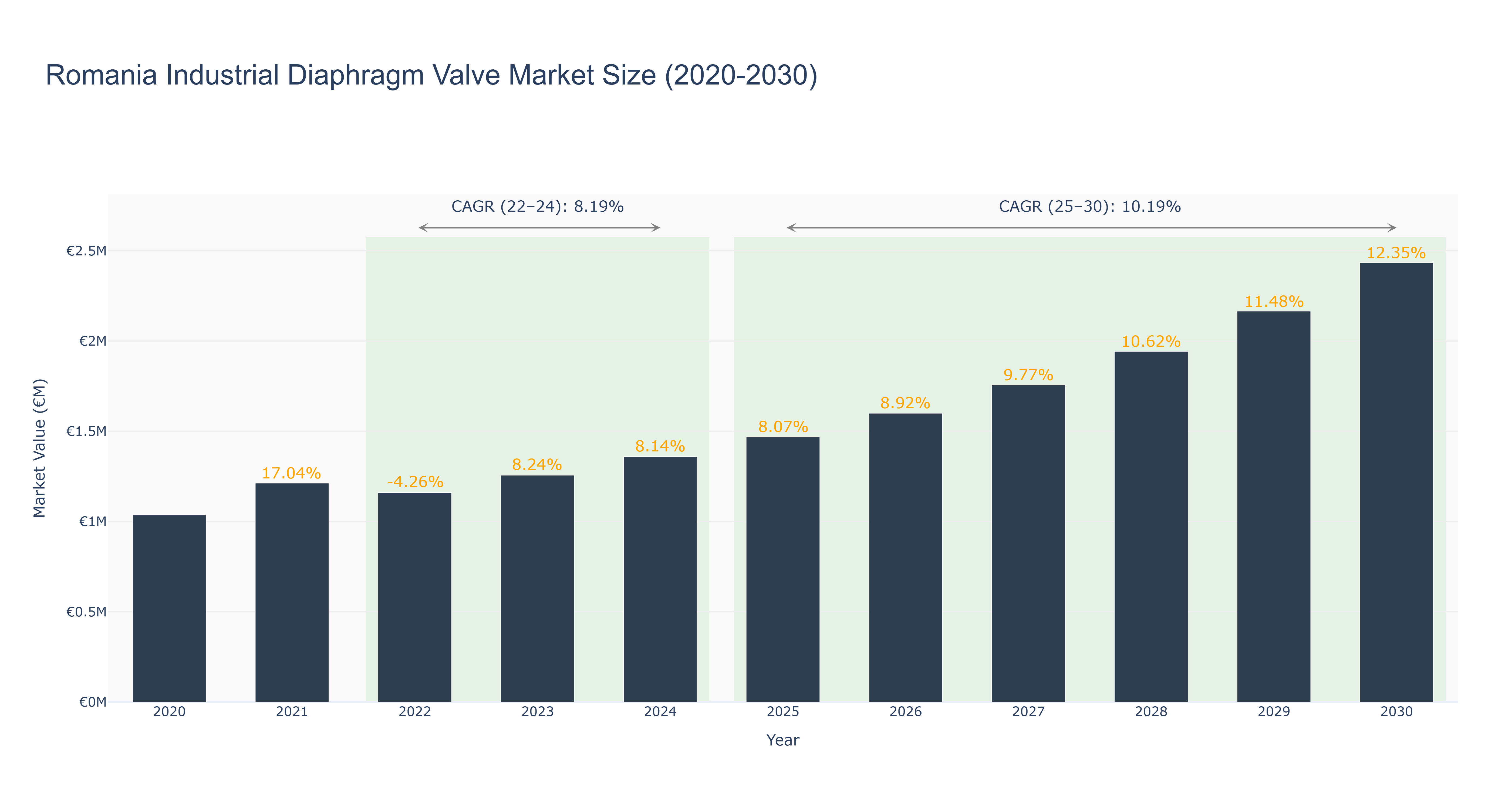 Romania Industrial Diaphragm Valve Market Size (2020-2030)