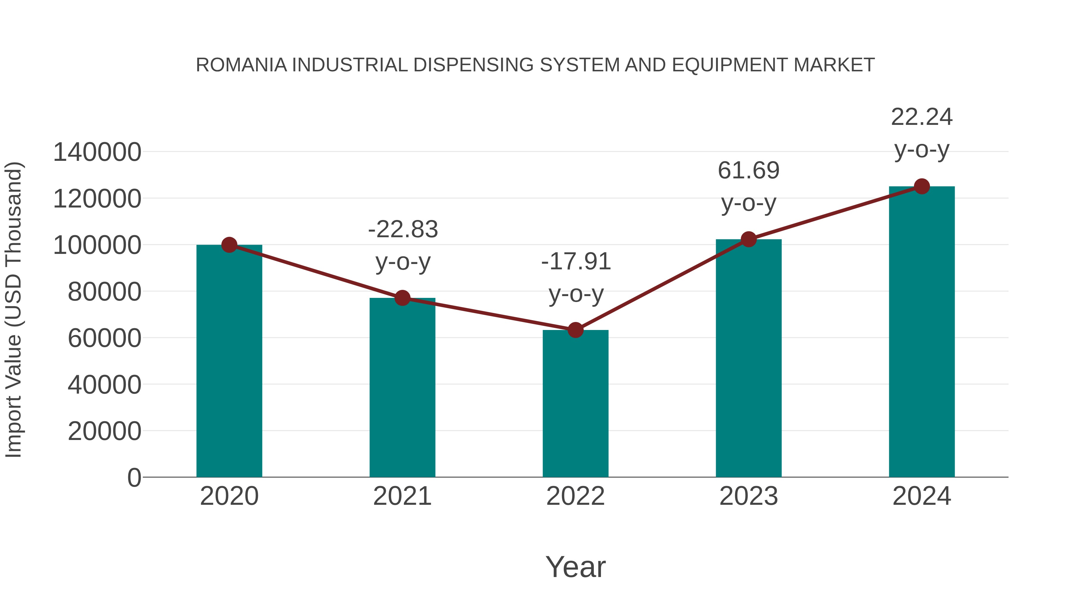 Romania Industrial Dispensing System and Equipment Market: Import Trend Analysis