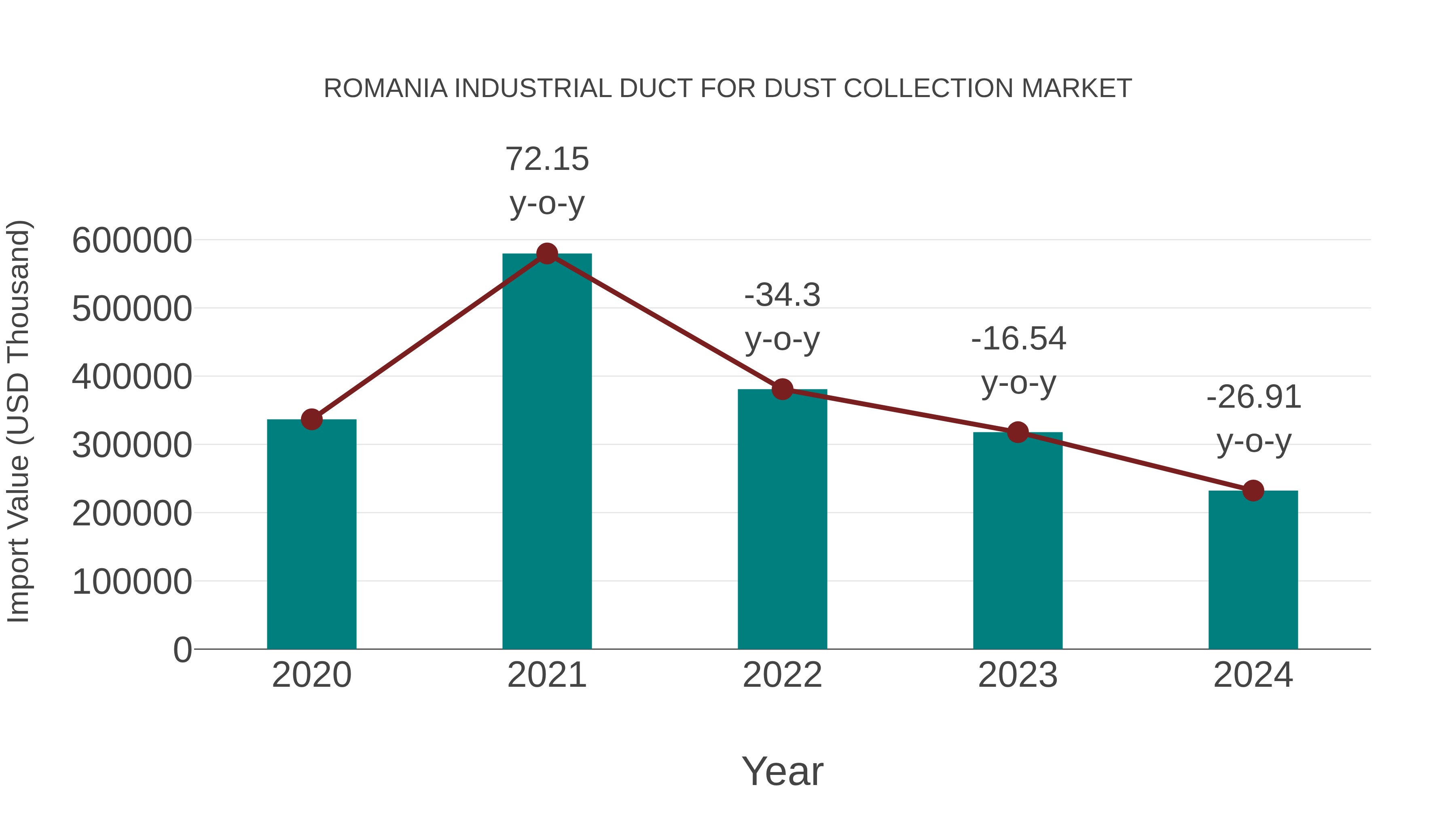 Romania Industrial Duct for Dust Collection Market: Import Trend Analysis