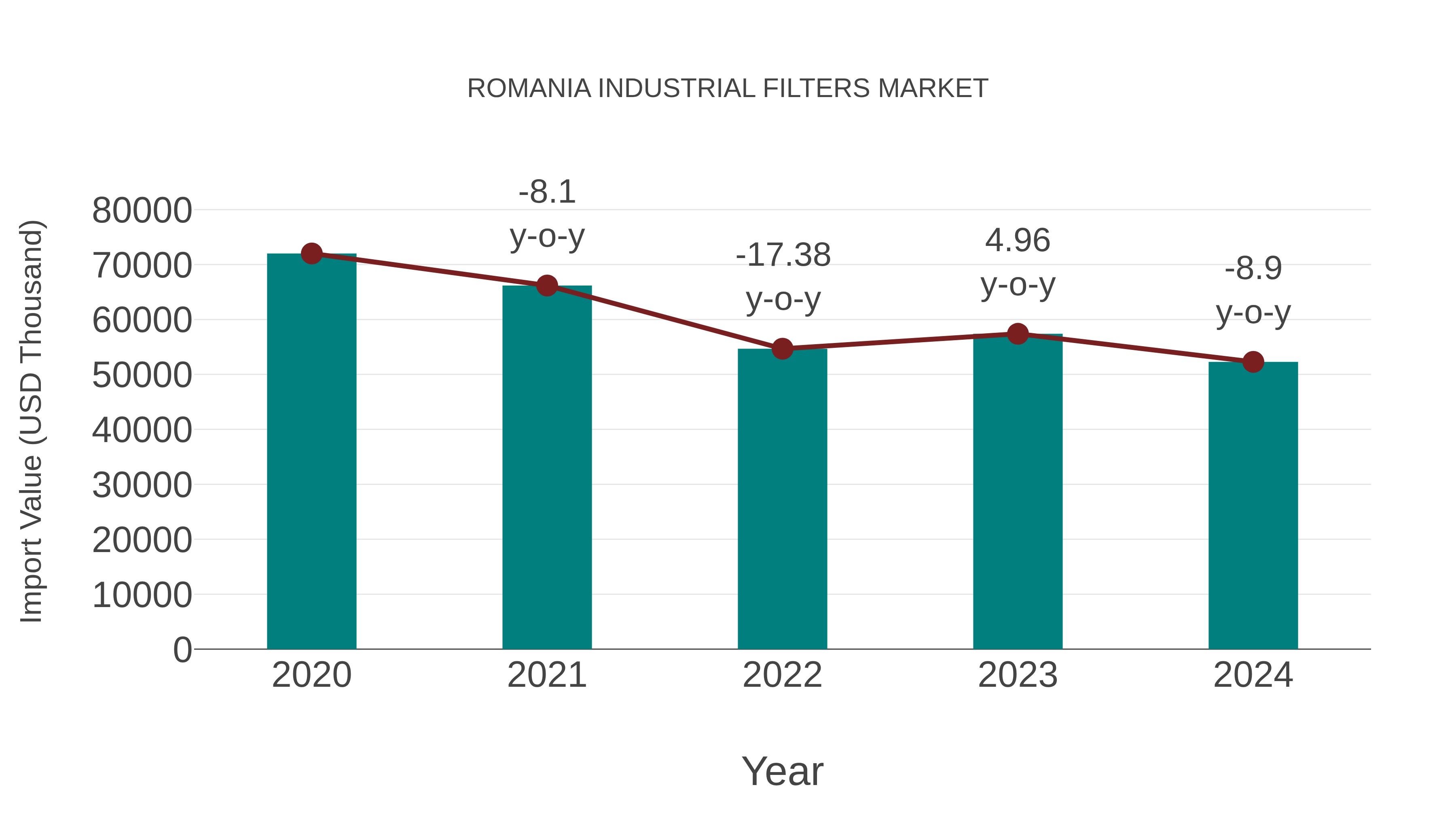  Romania Industrial Filters Market: Import Trend Analysis