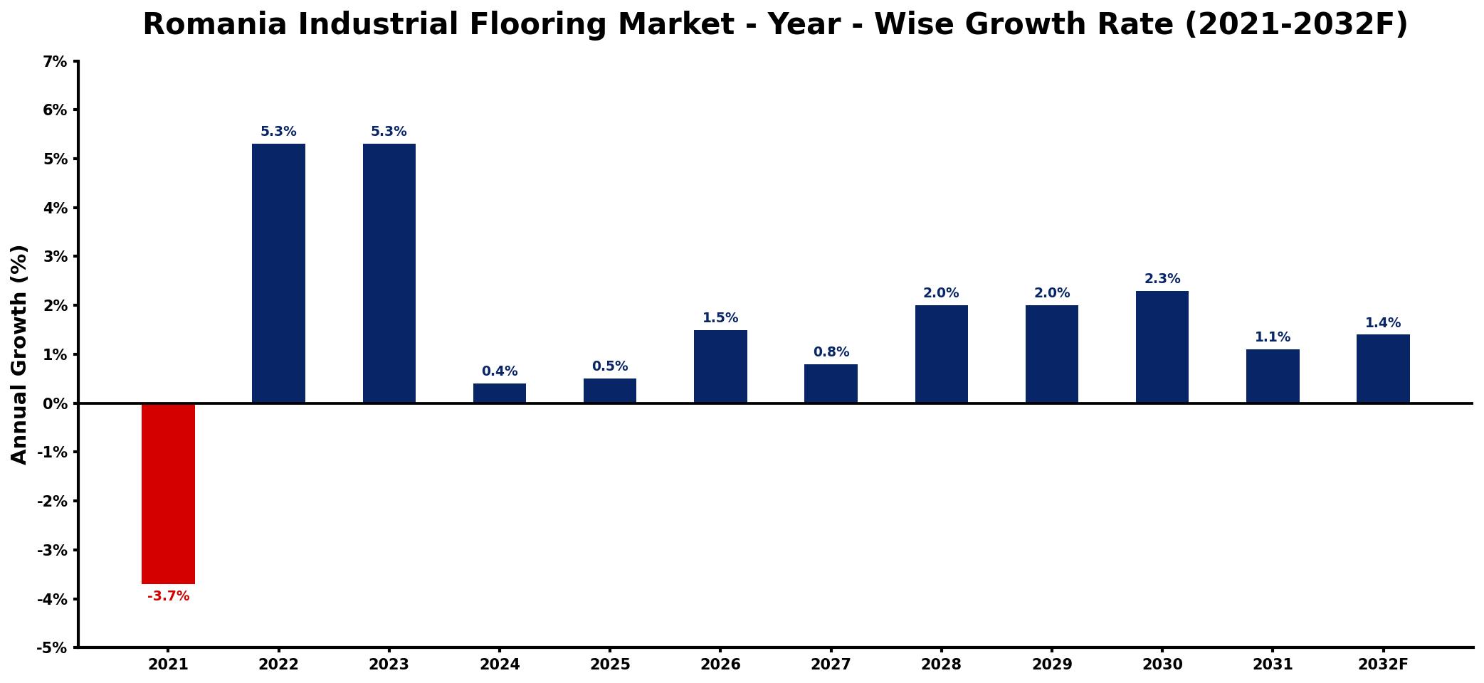 Romania Industrial Flooring Market Year-wise Growth Rate and Key Drivers