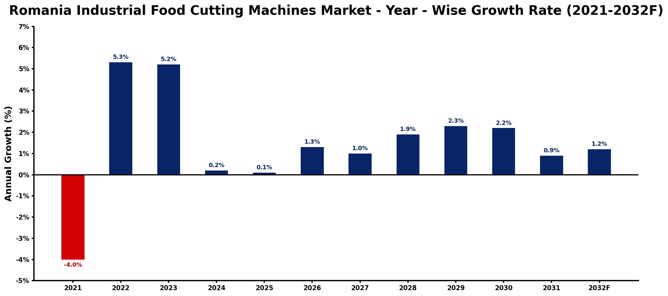Romania Industrial Food Cutting Machines Market Year-wise Growth Rate and Key Drivers