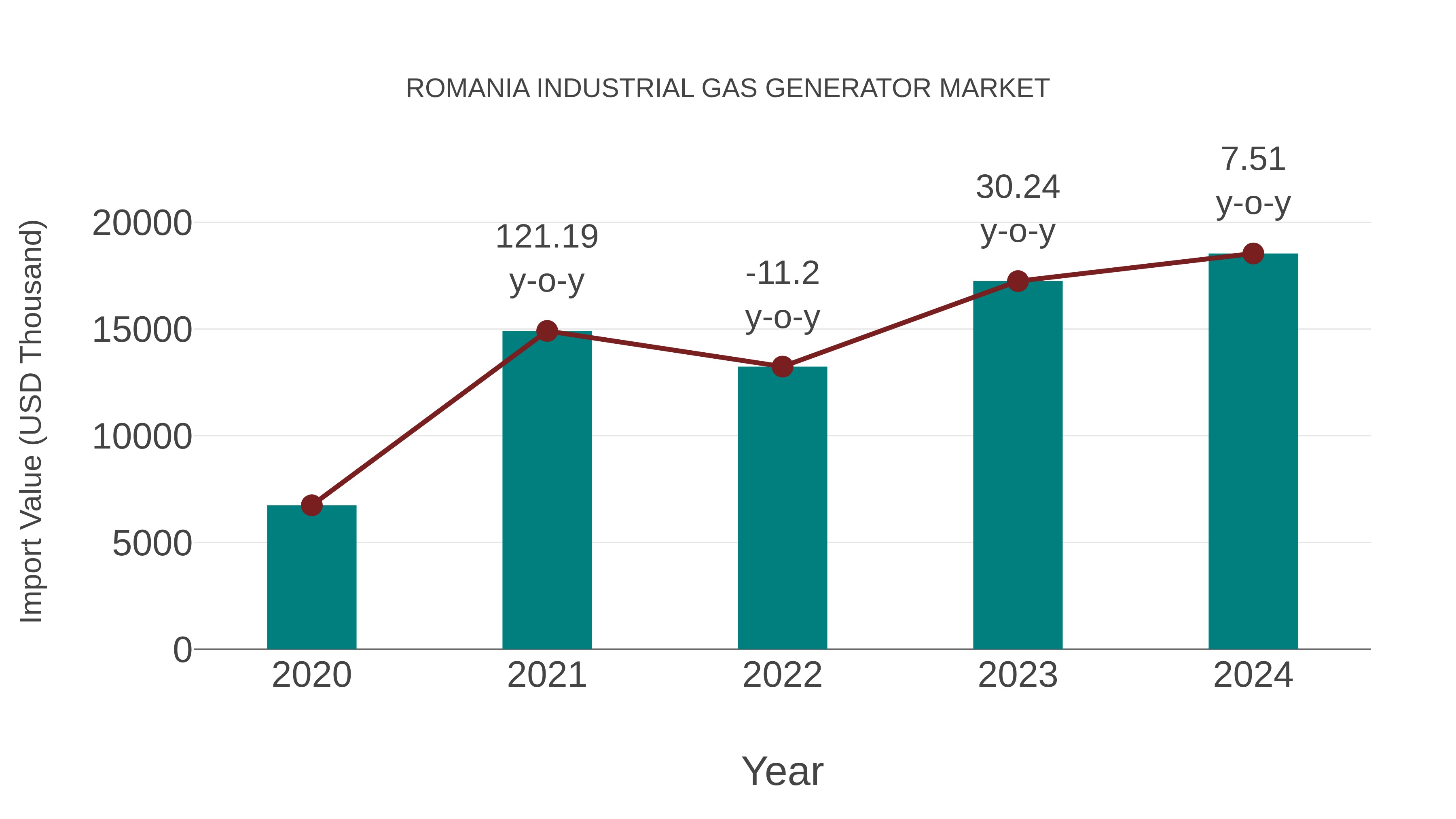  Romania Industrial Gas Generator Market: Import Trend Analysis