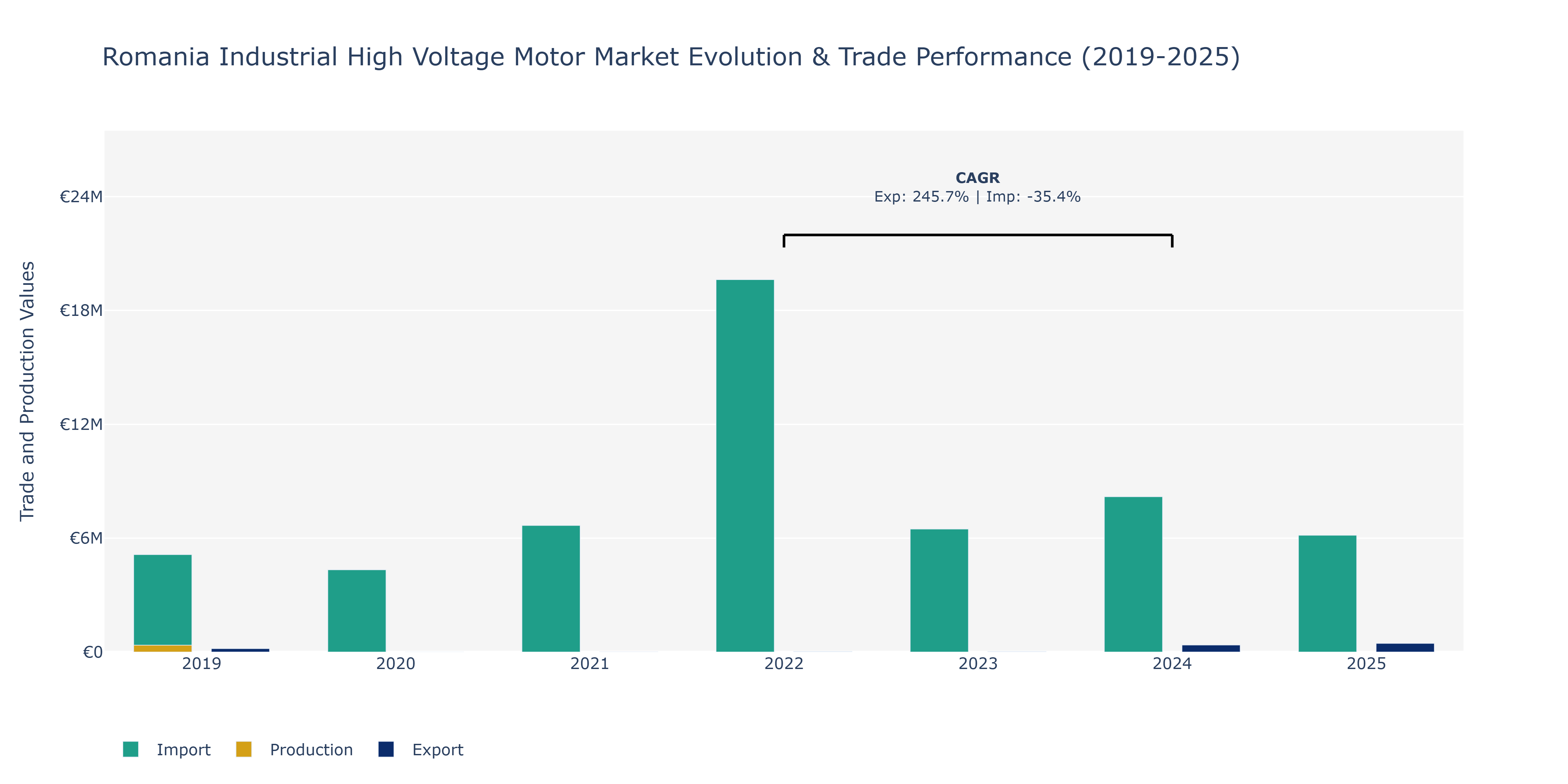 Romania Industrial High Voltage Motor Market: Production & Trade Performance (2019-2025) Size