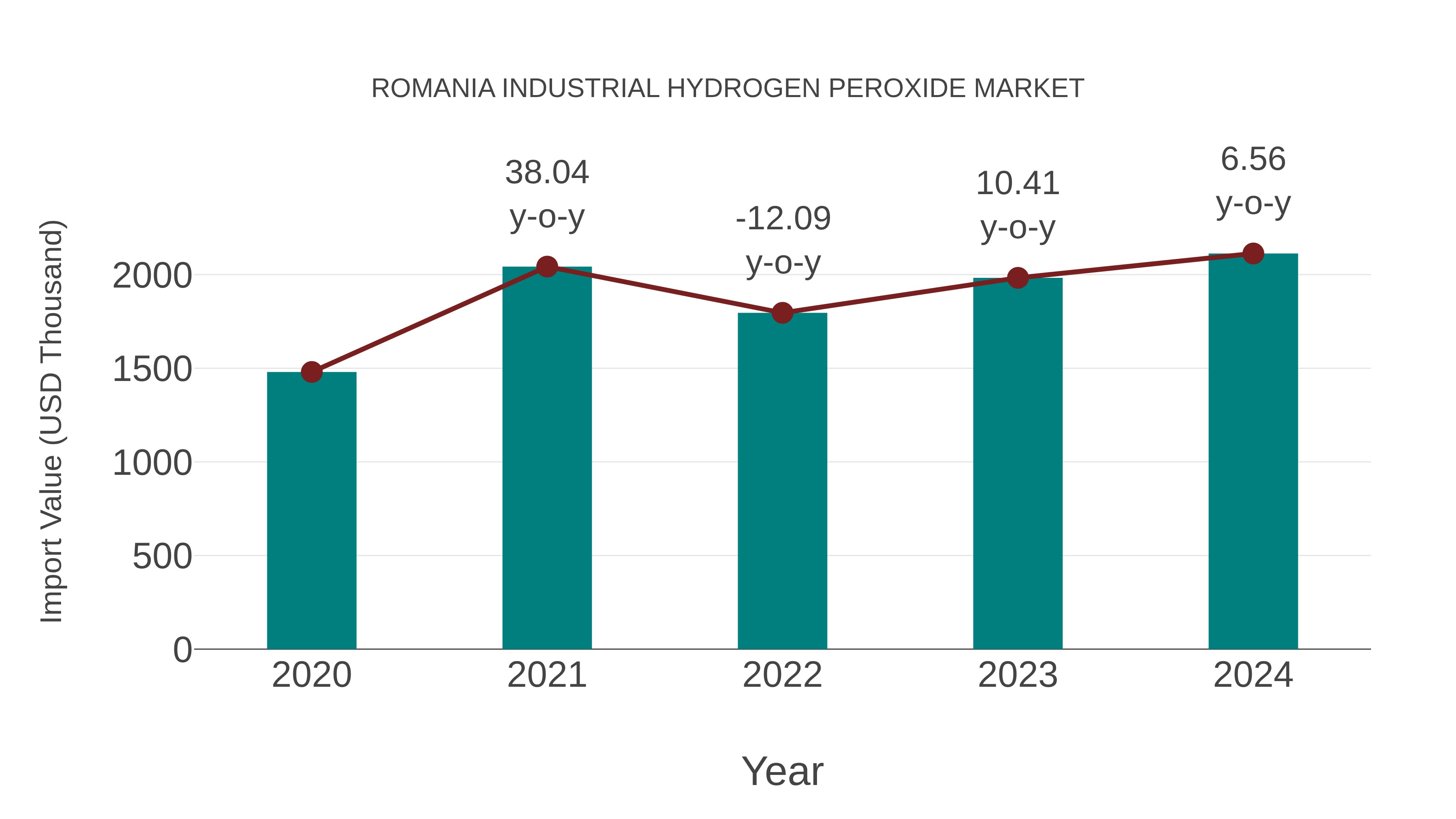  Romania Industrial Hydrogen Peroxide Market: Import Trend Analysis