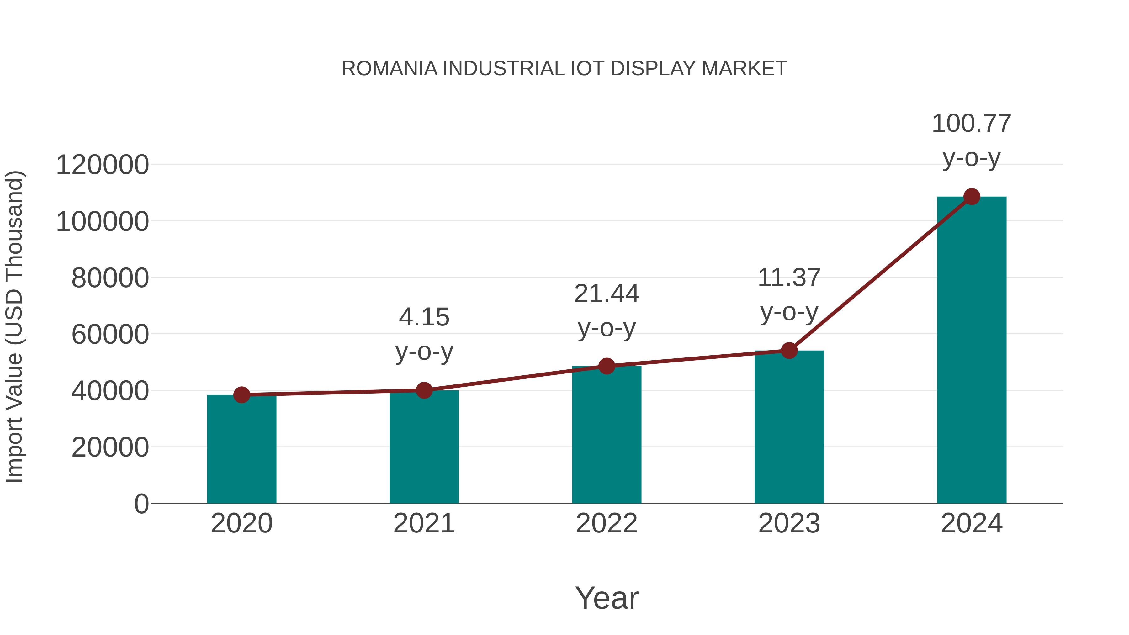  Romania Industrial Iot Display Market: Import Trend Analysis