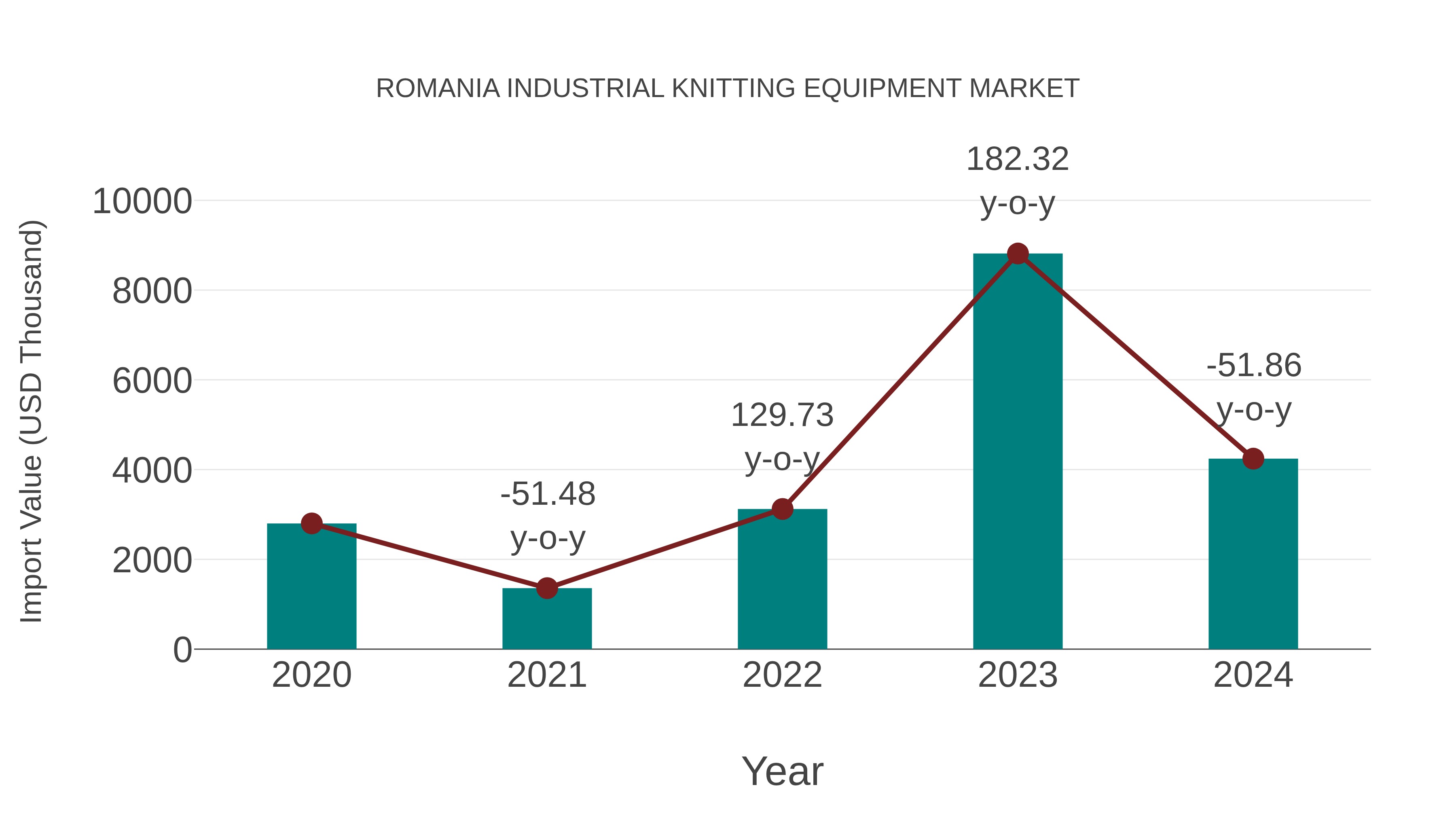  Romania Industrial Knitting Equipment Market: Import Trend Analysis