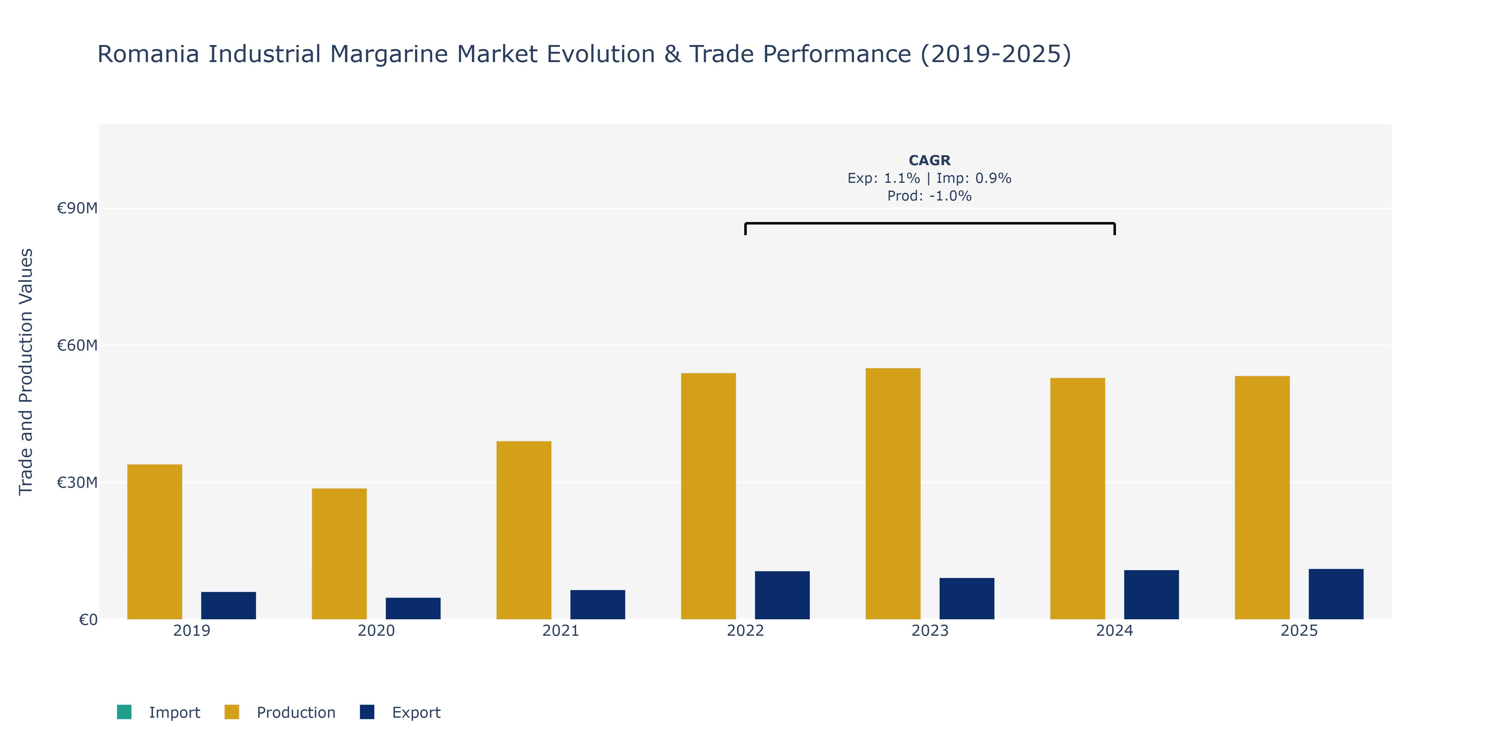 Romania Industrial Margarine Market: Production & Trade Performance (2019-2025)
