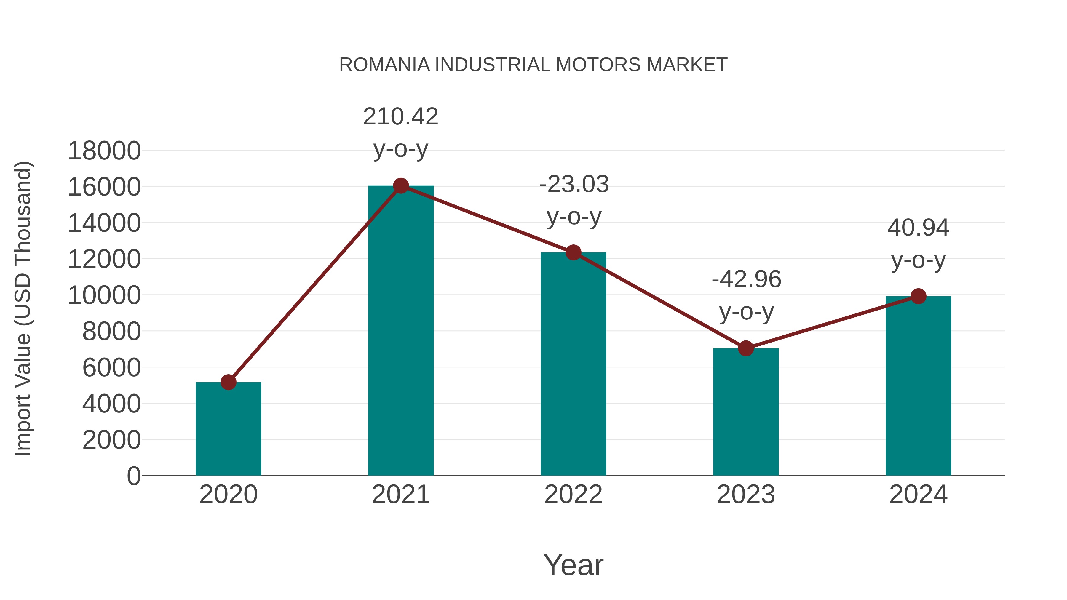  Romania Industrial Motors Market: Import Trend Analysis