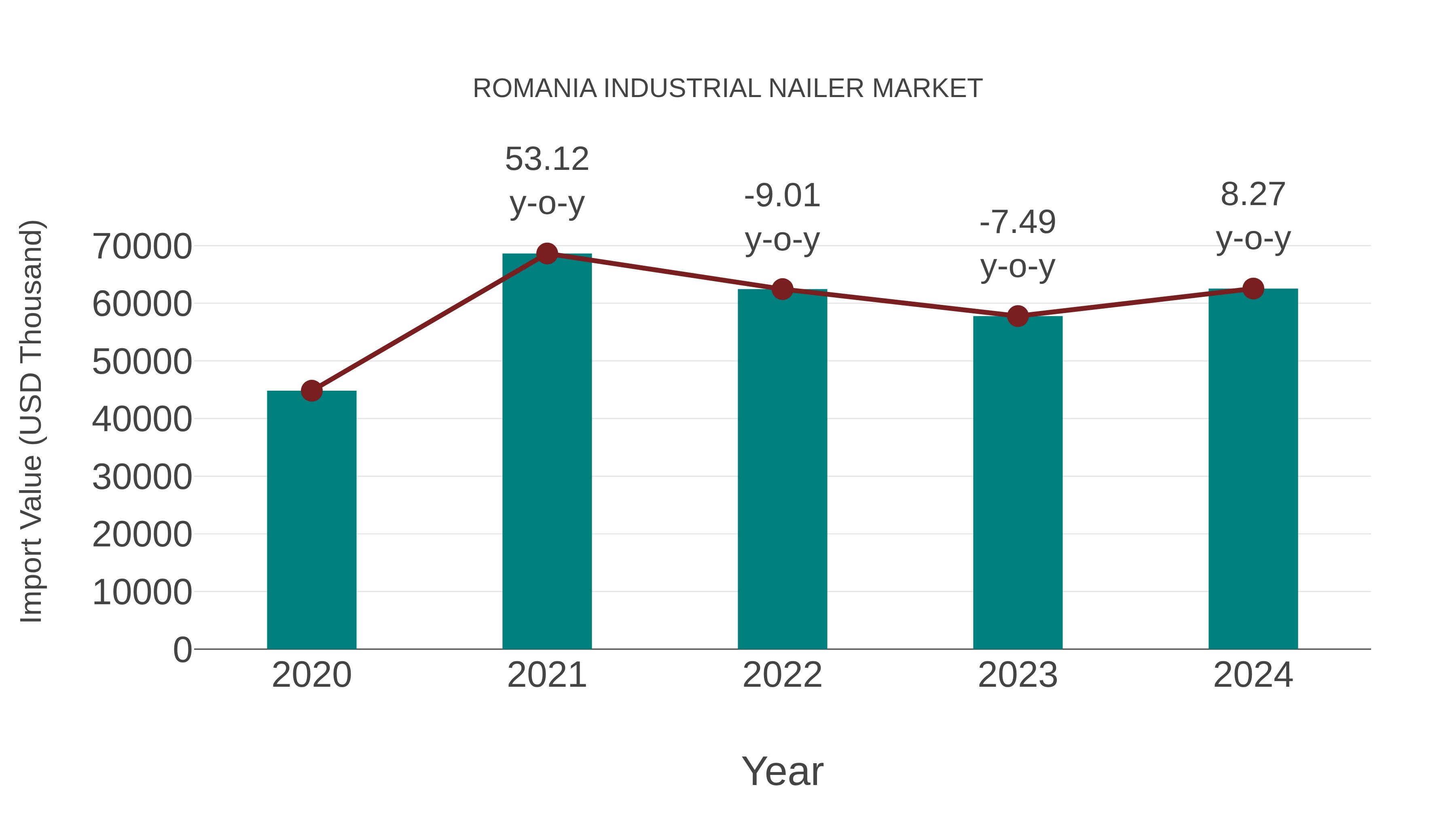  Romania Industrial Nailer Market: Import Trend Analysis