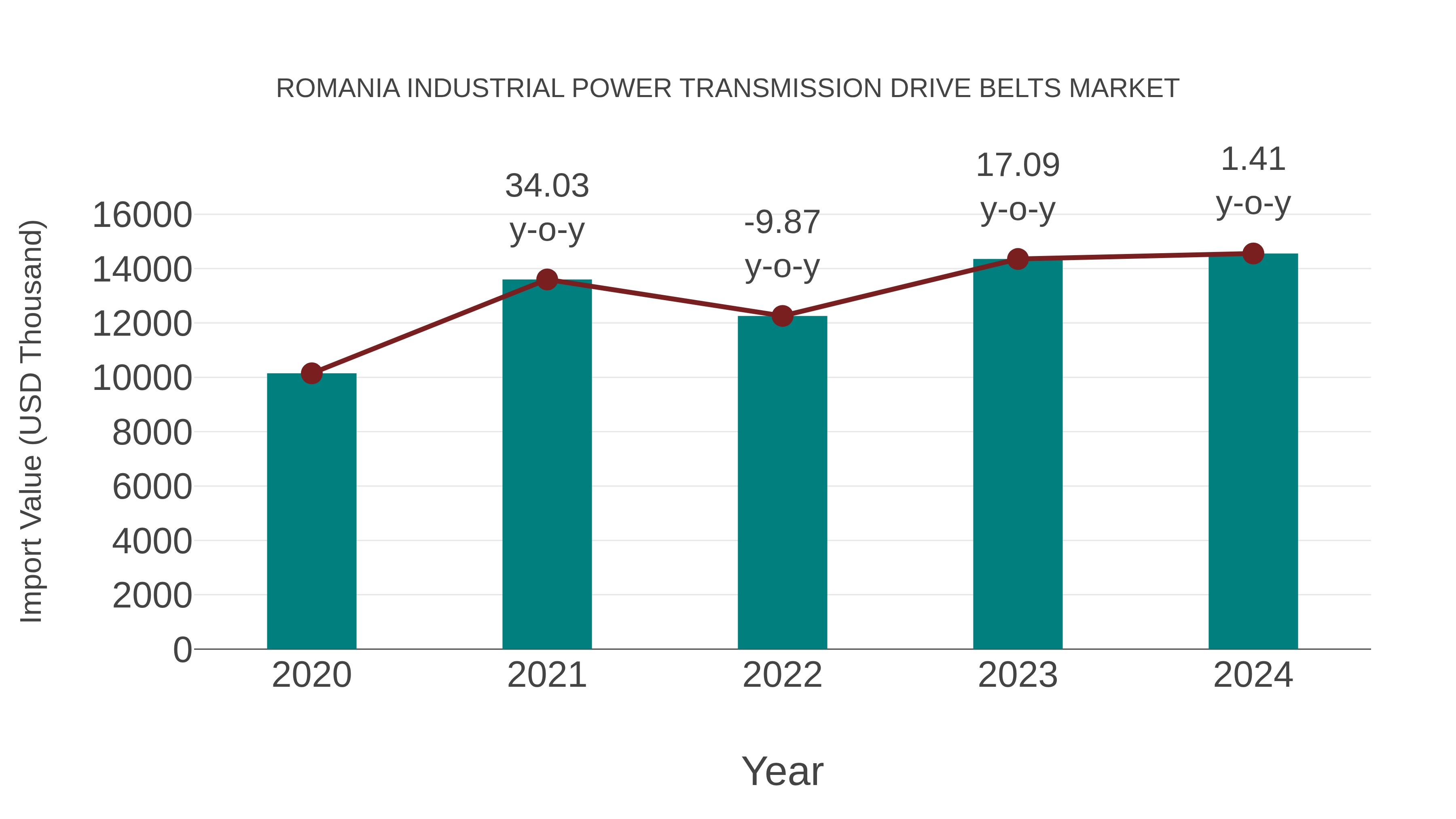 Romania Industrial Power Transmission Drive Belts Market: Import Trend Analysis
