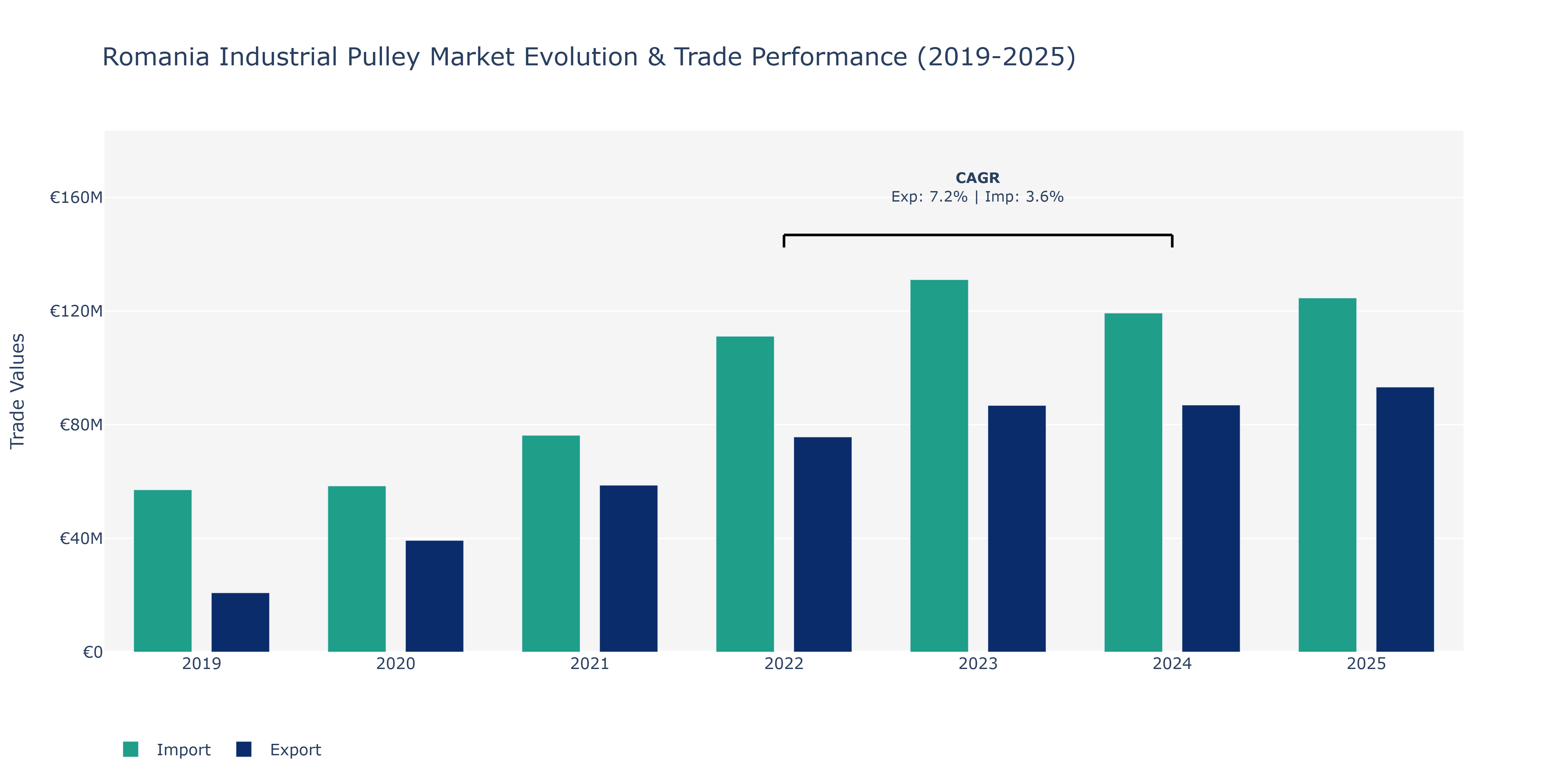 Romania Industrial Pulley Market: Production & Trade Performance (2019-2025)