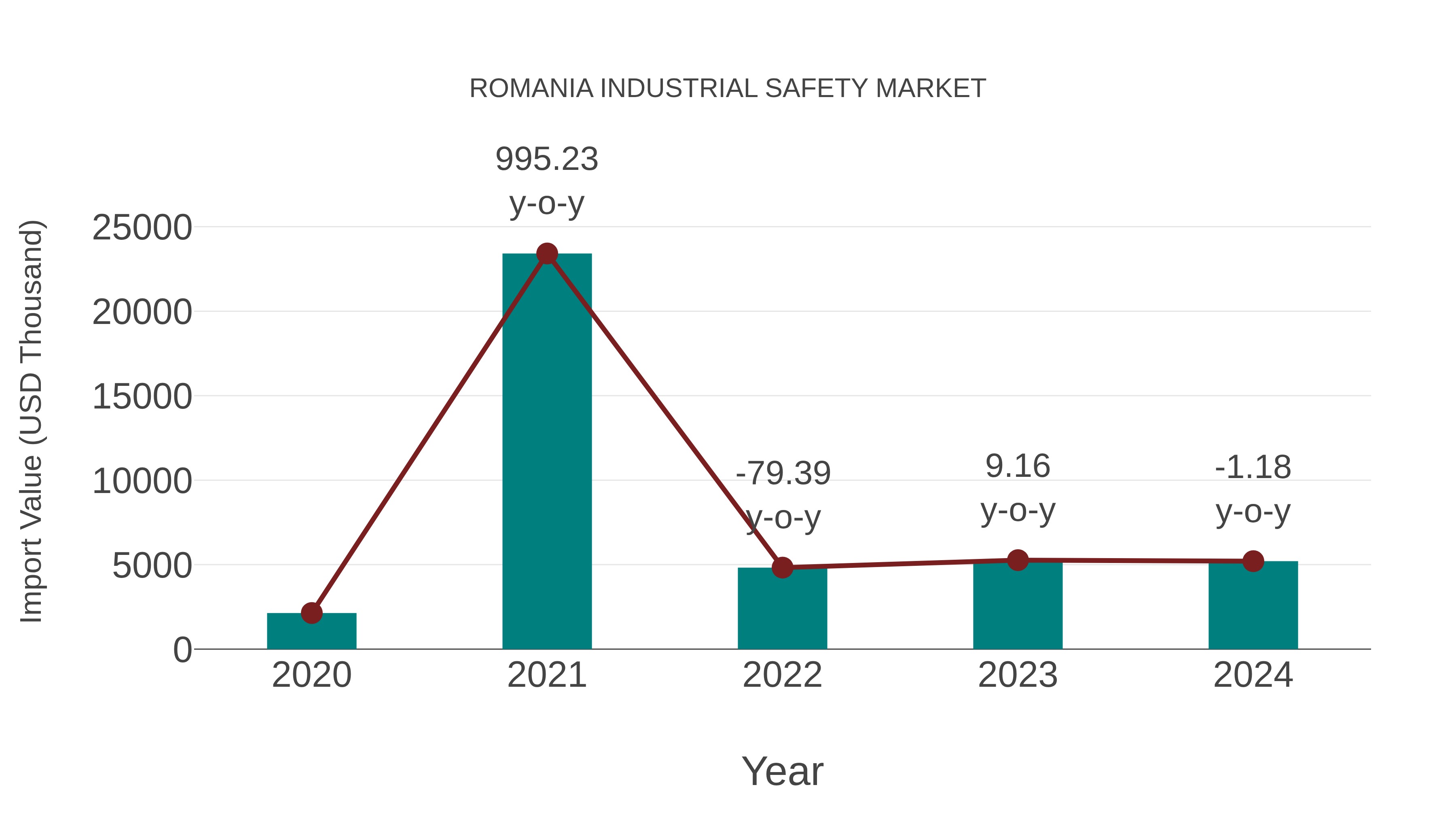  Romania Industrial Safety Market: Import Trend Analysis