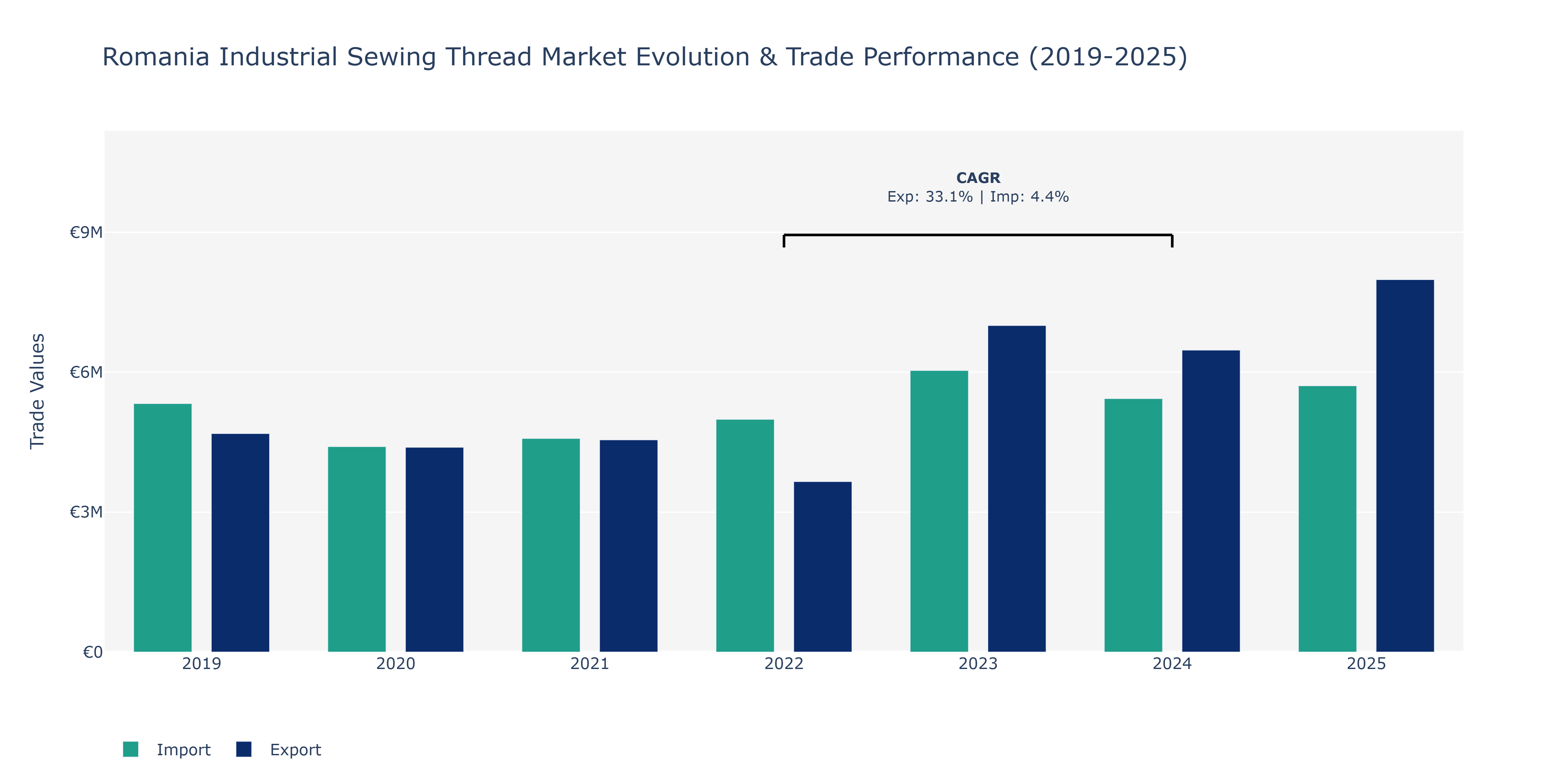 Romania Industrial Sewing Thread Market: Production & Trade Performance (2019-2025)