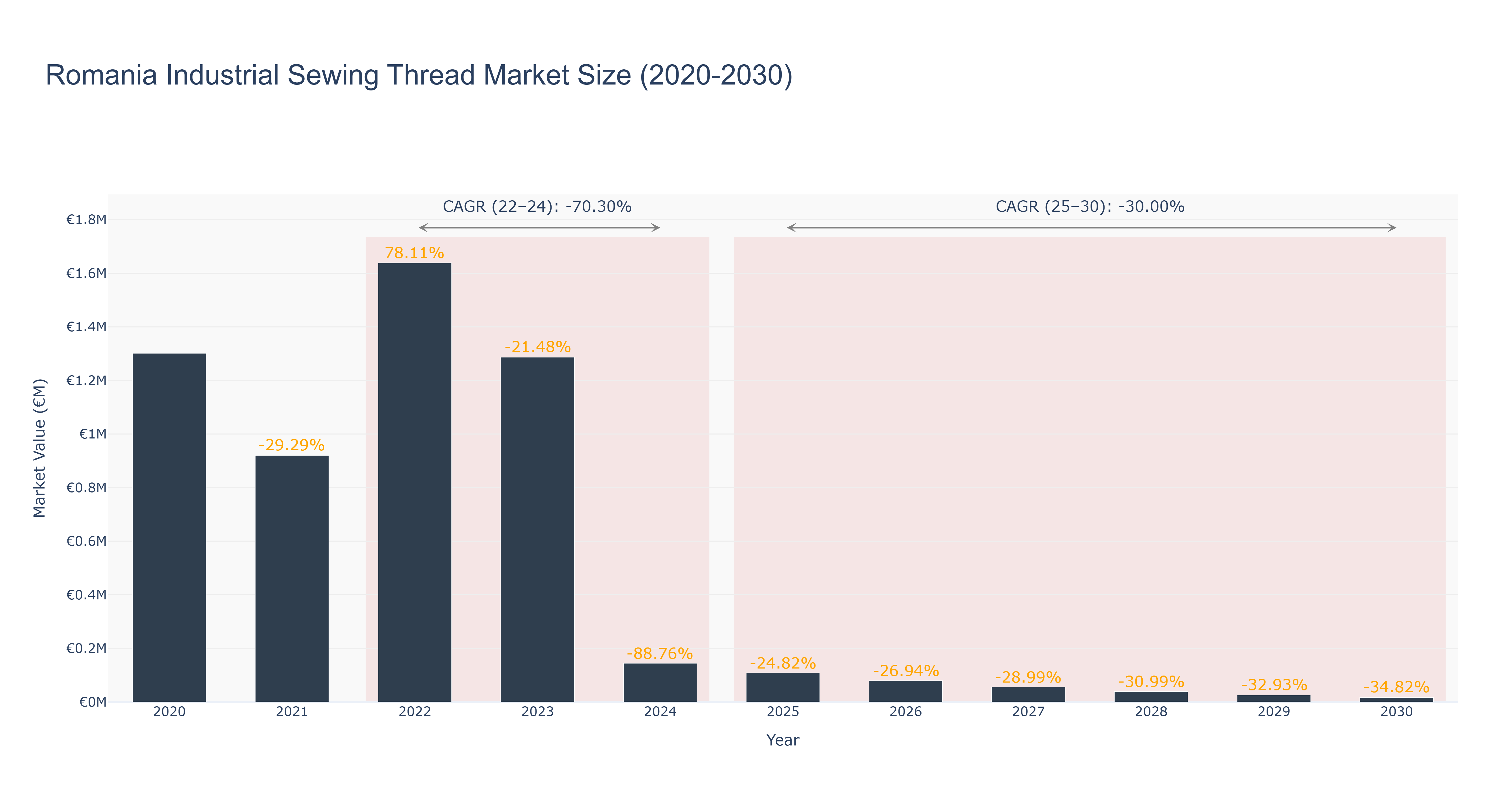 Romania Industrial Sewing Thread Market Size (2020-2030)