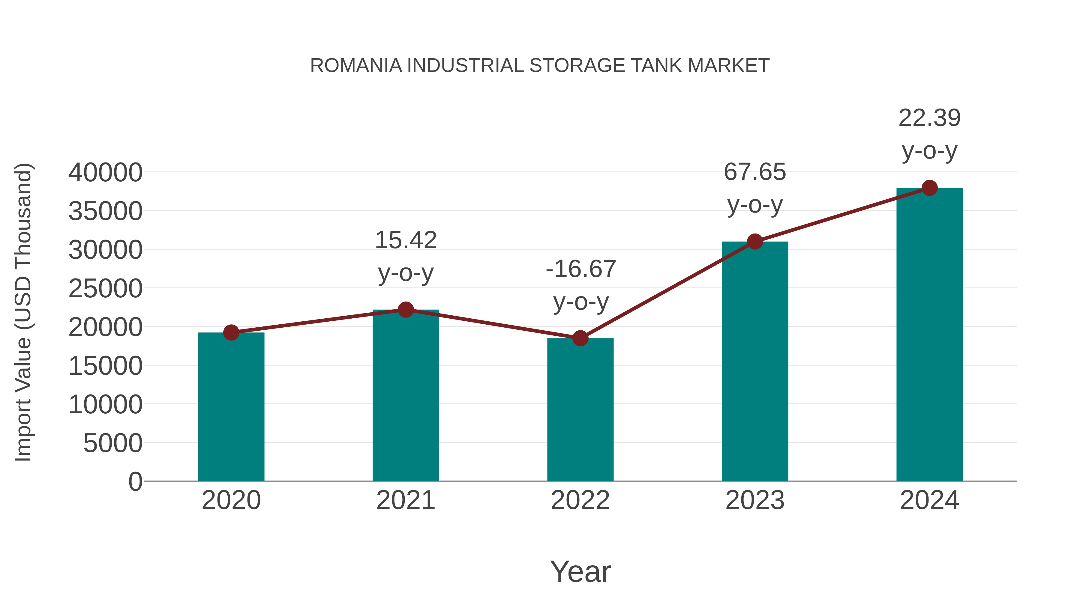  Romania Industrial Storage Tank Market: Import Trend Analysis