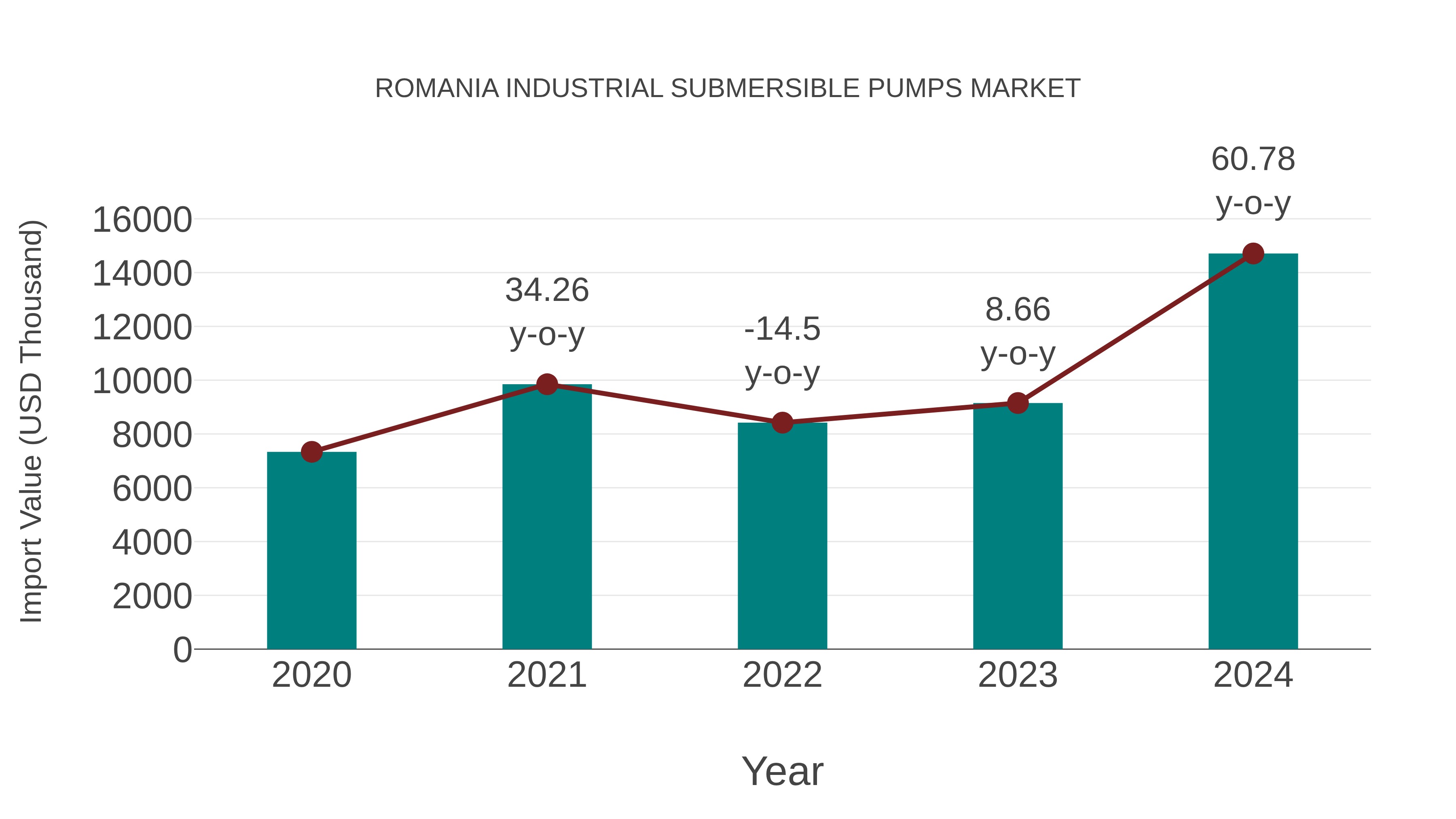  Romania Industrial Submersible Pumps Market: Import Trend Analysis