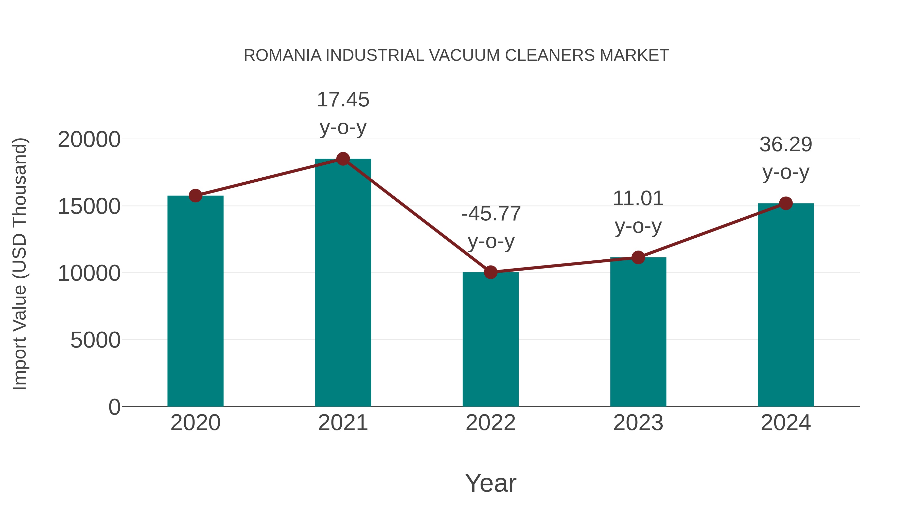  Romania Industrial Vacuum Cleaners Market: Import Trend Analysis