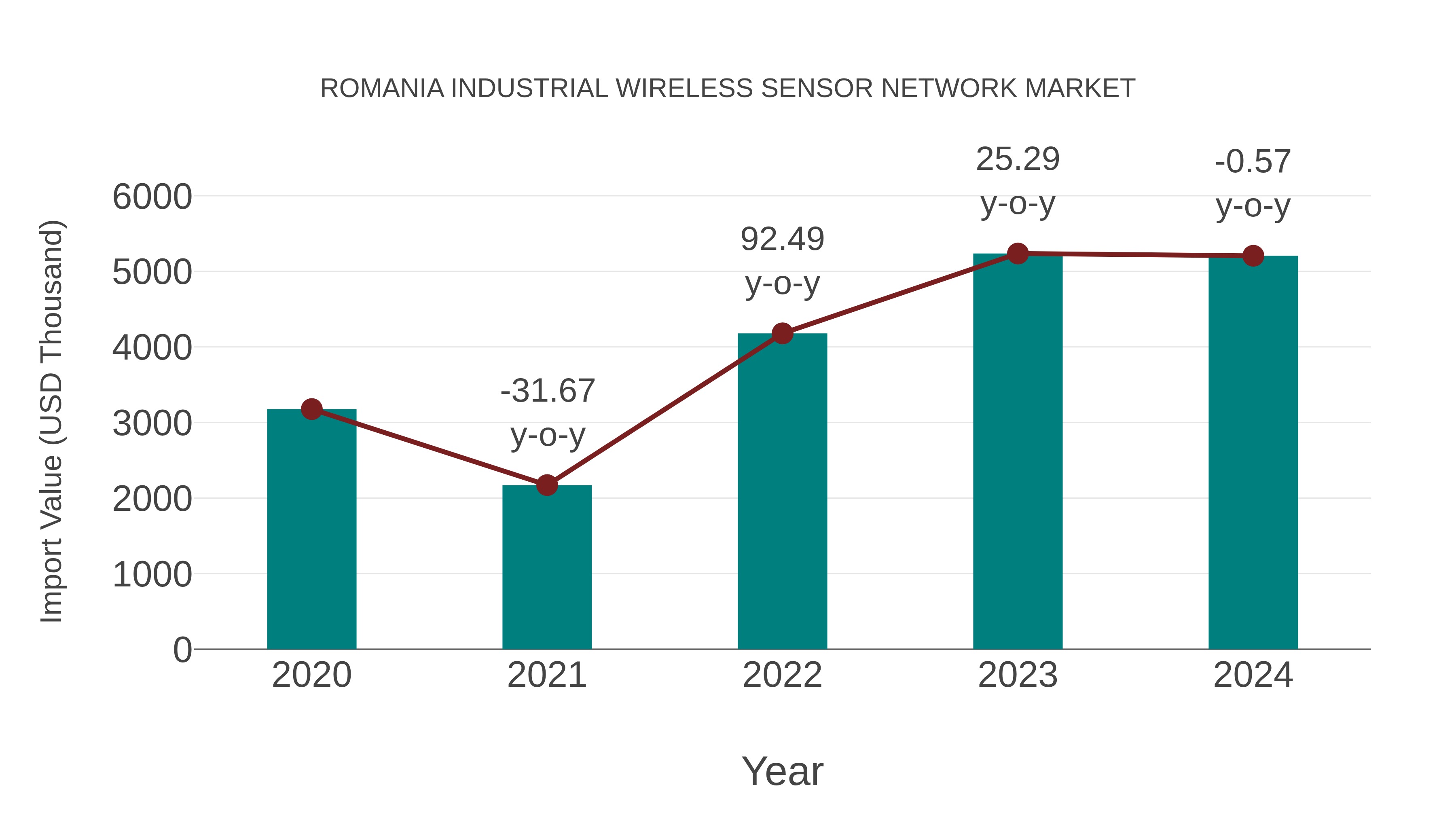  Romania Industrial Wireless Sensor Network Market: Import Trend Analysis