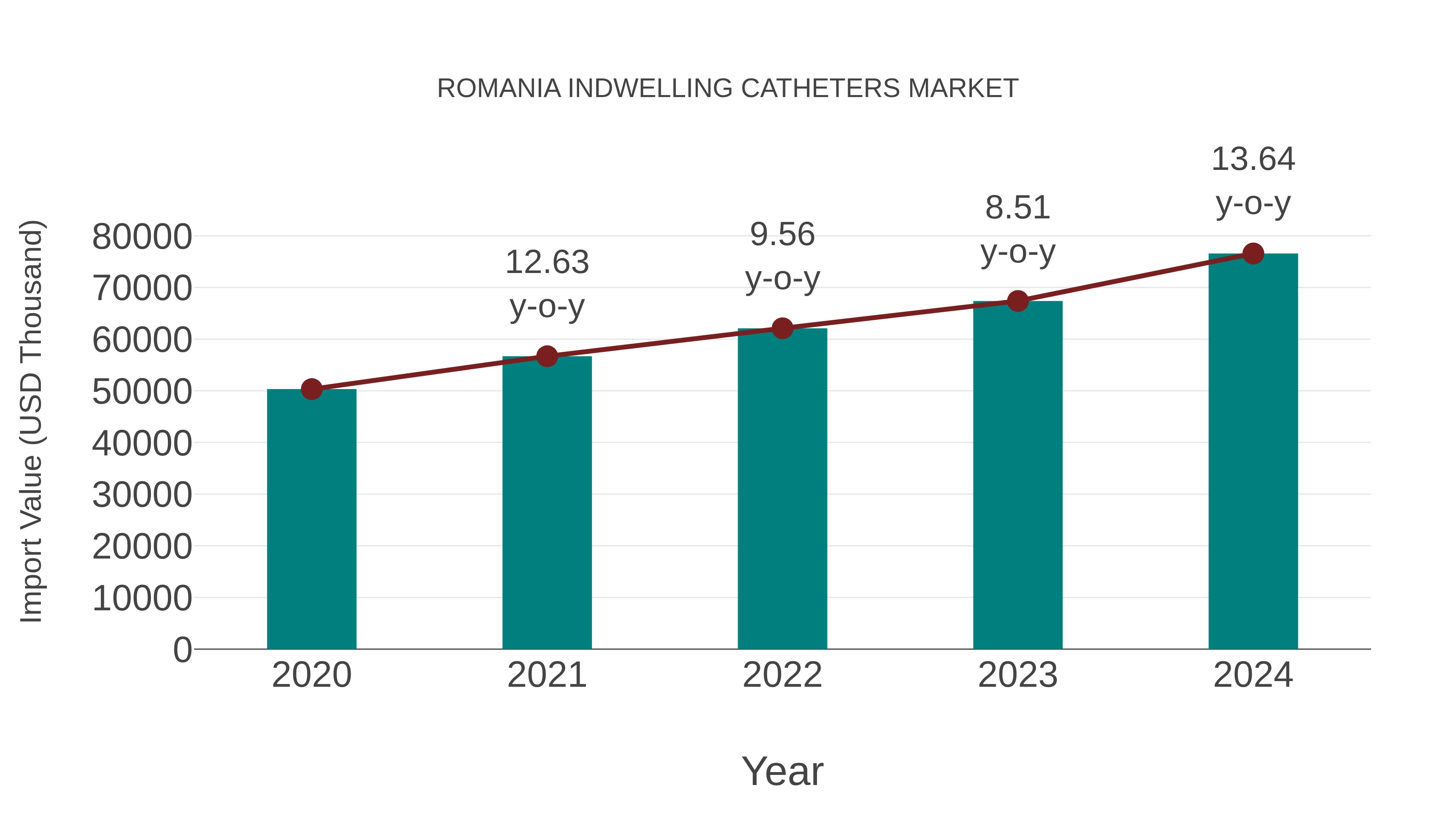  Romania Indwelling Catheters Market: Import Trend Analysis