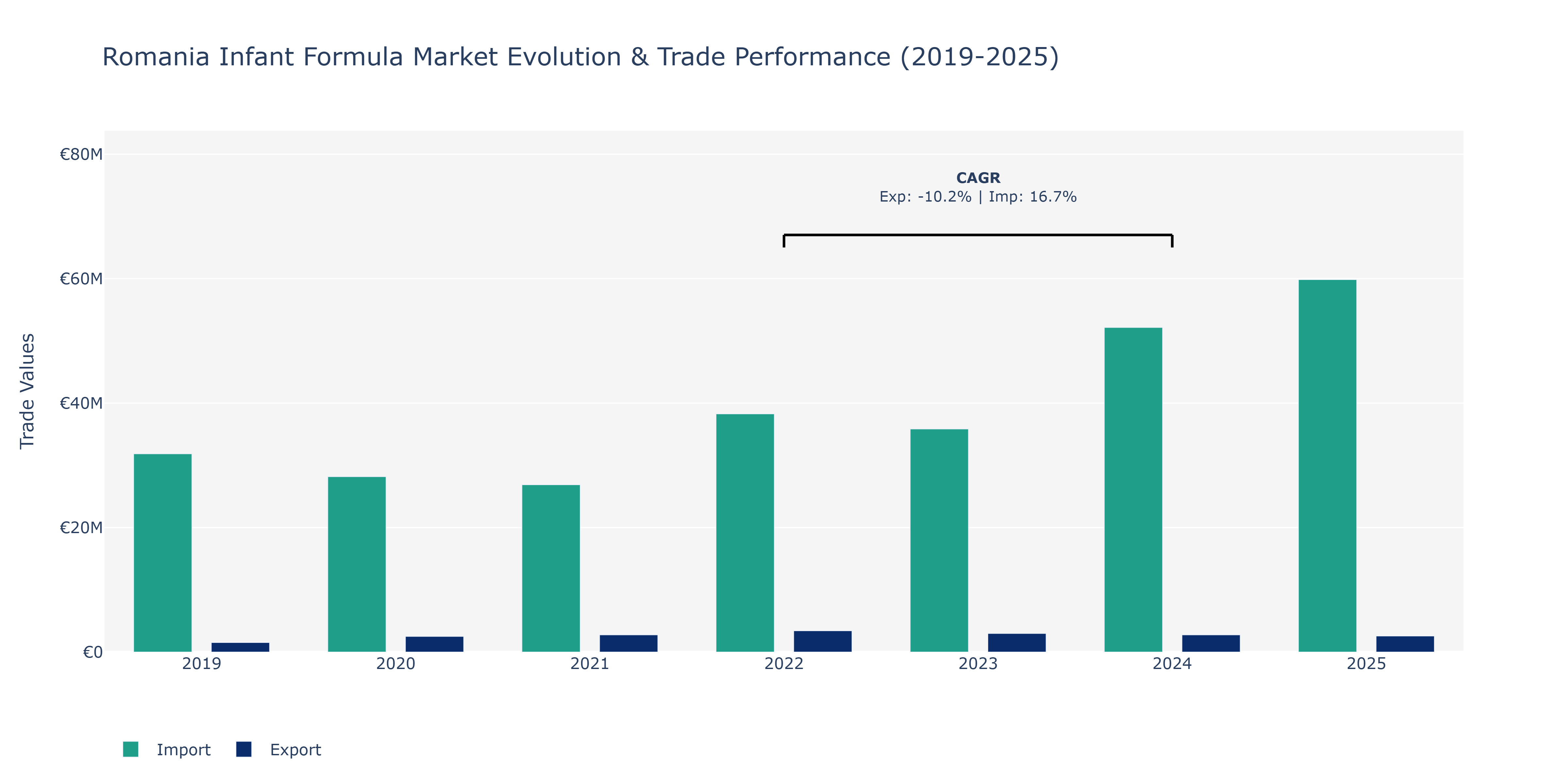 Romania Infant Formula Market: Production & Trade Performance (2019-2025)