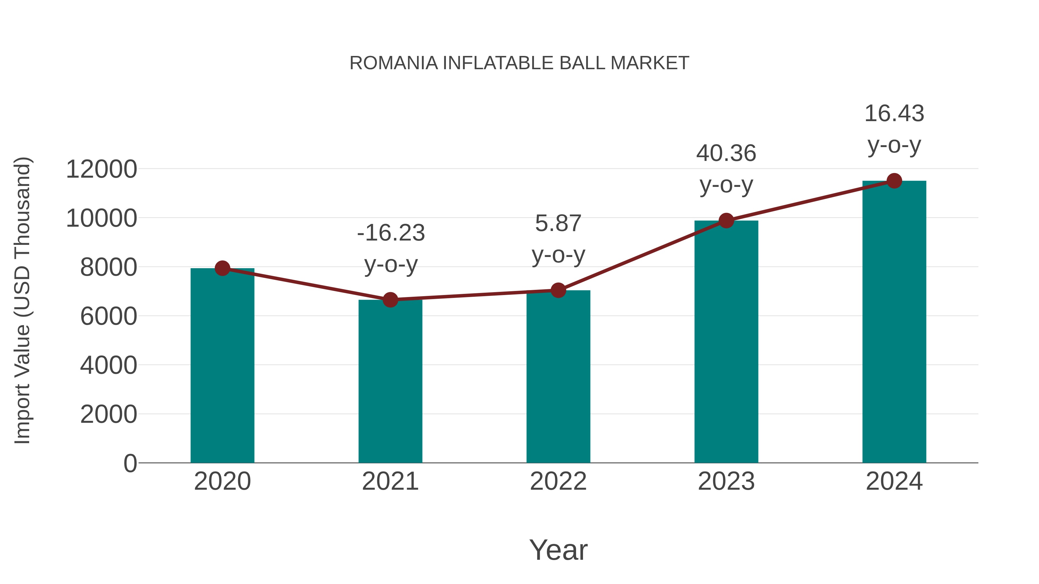  Romania Inflatable Ball Market: Import Trend Analysis