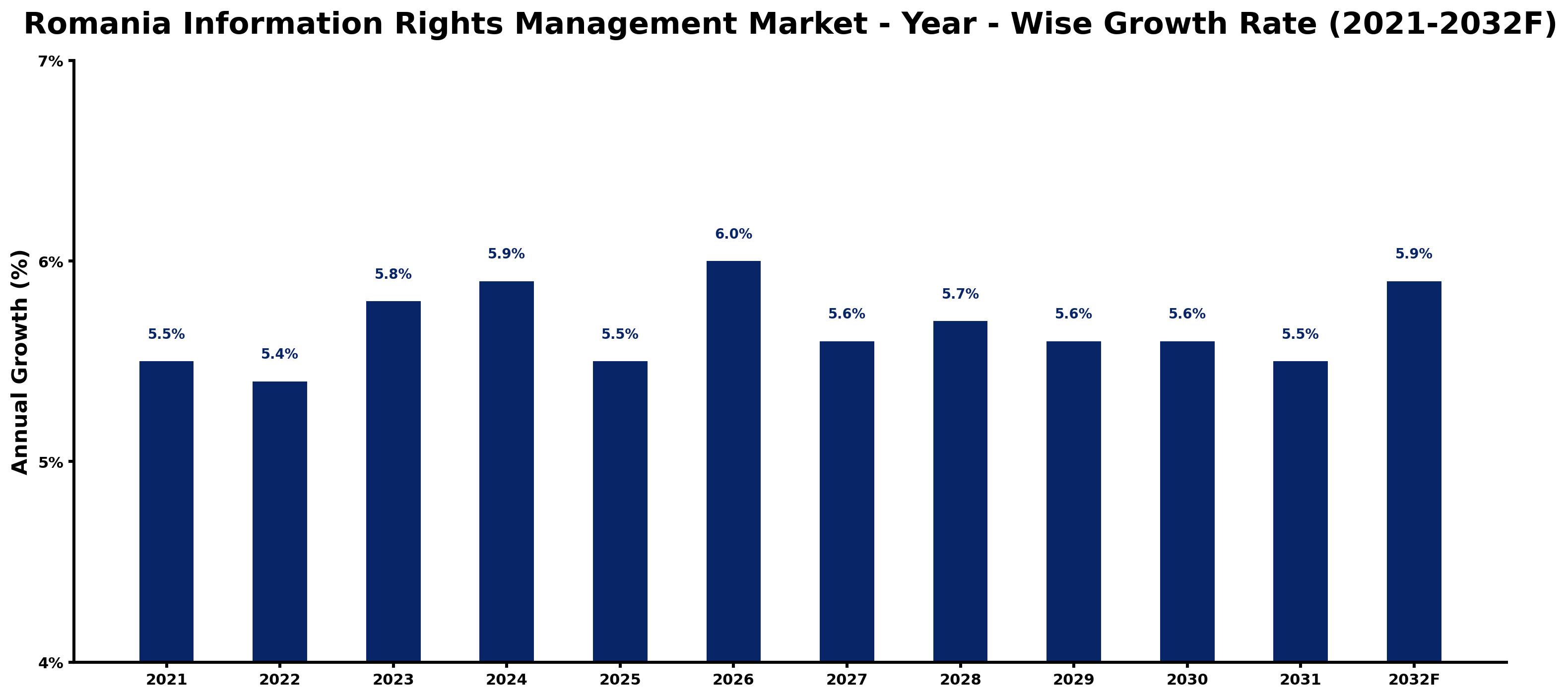 Romania Information Rights Management Market Year-wise Growth Rate and Key Drivers