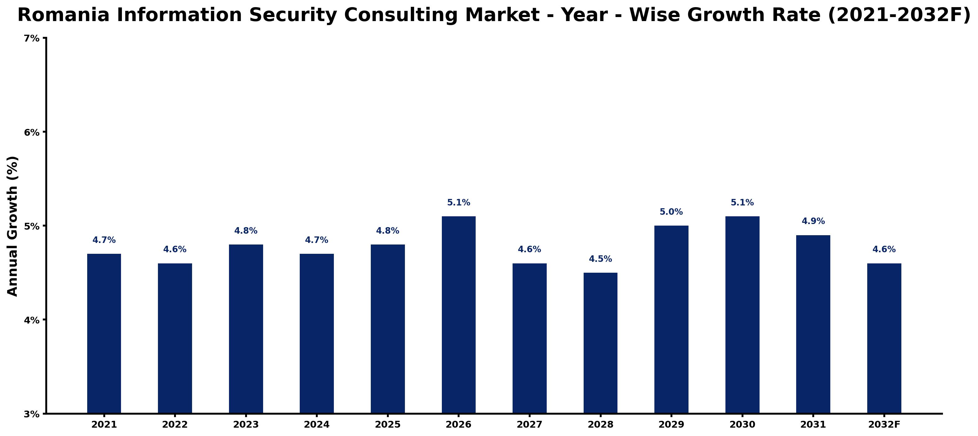 Romania Information Security Consulting Market Year-wise Growth Rate and Key Drivers