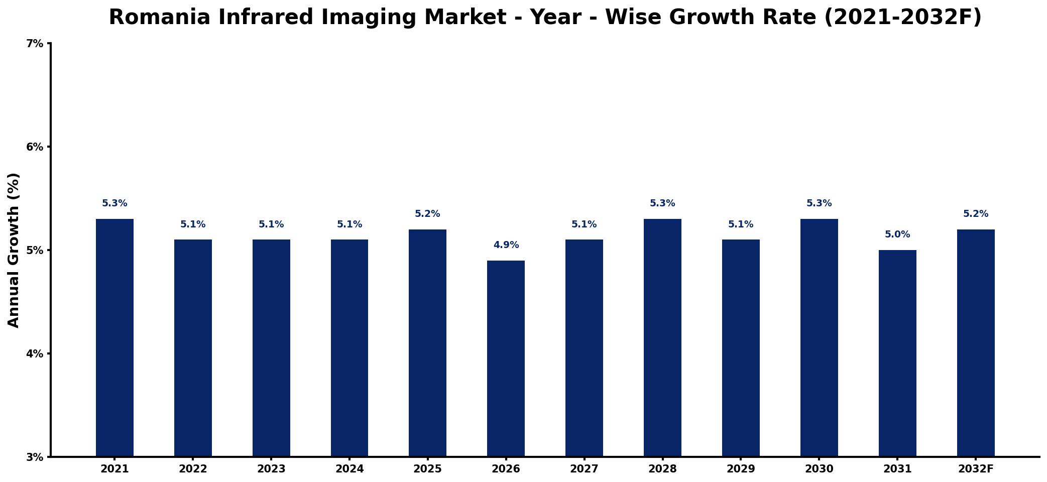 Romania Infrared Imaging Market Year-wise Growth Rate and Key Drivers