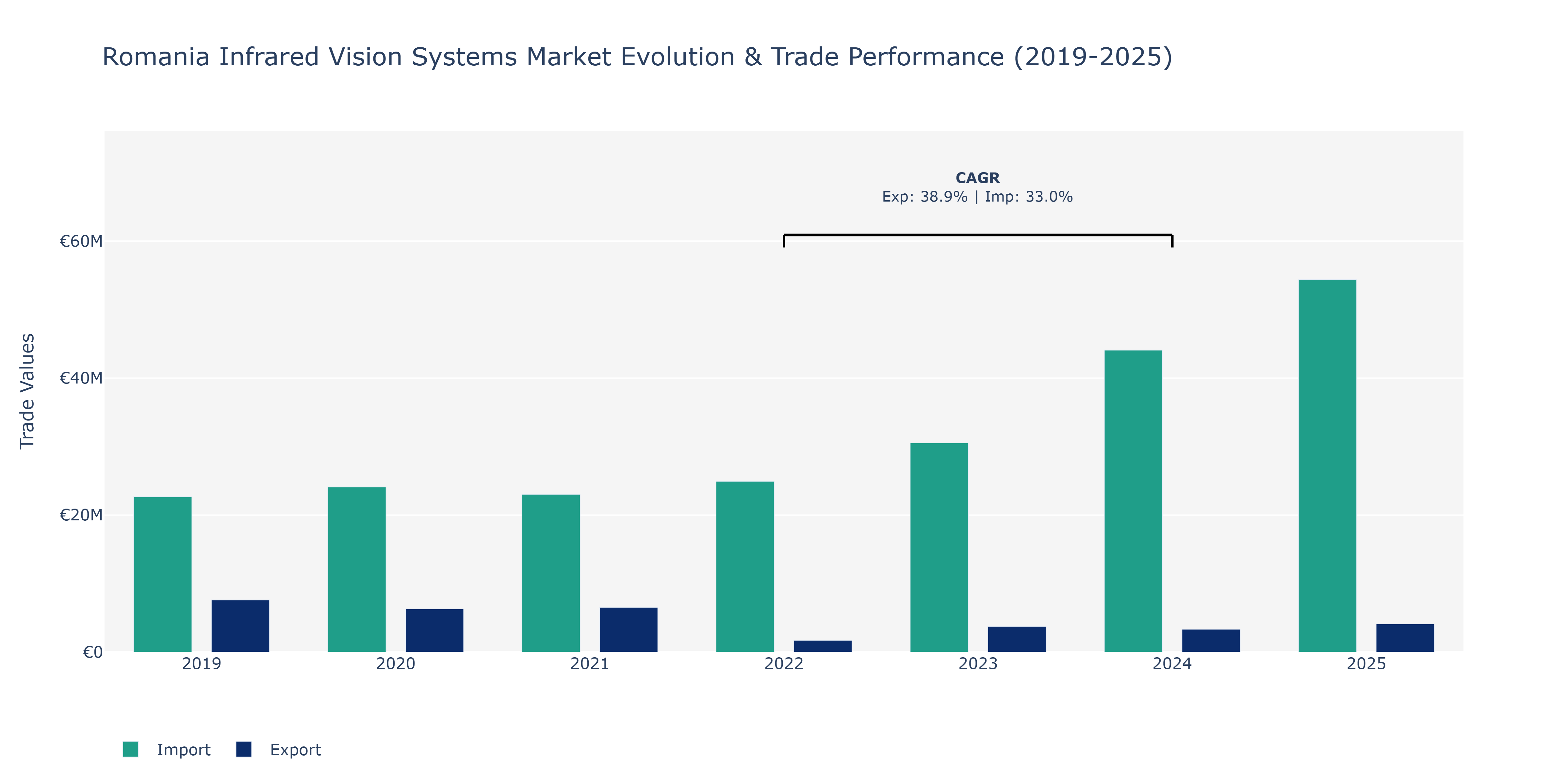 Romania Infrared Vision Systems Market: Production & Trade Performance (2019-2025)