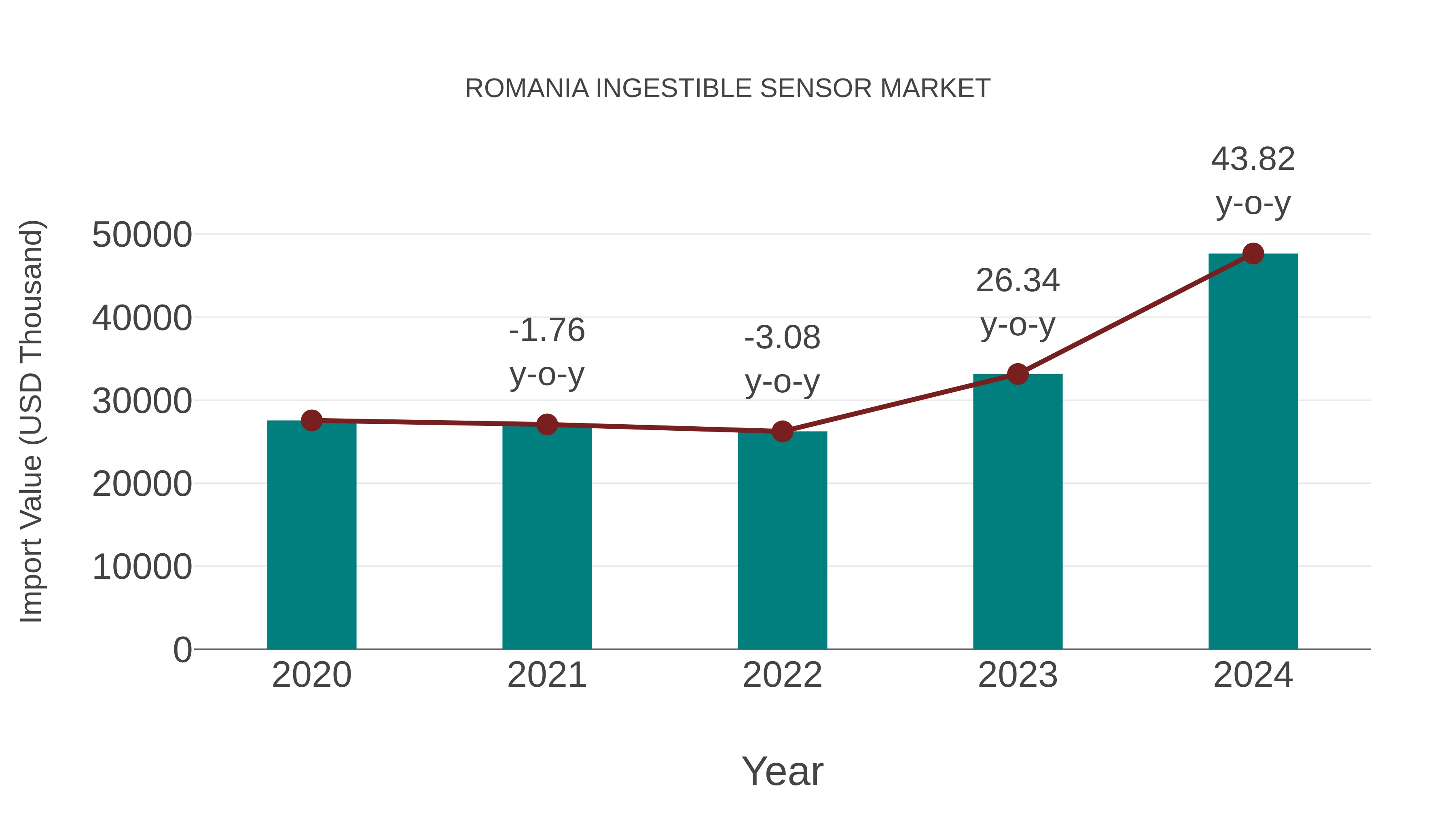 Romania Ingestible Sensor Market: Import Trend Analysis