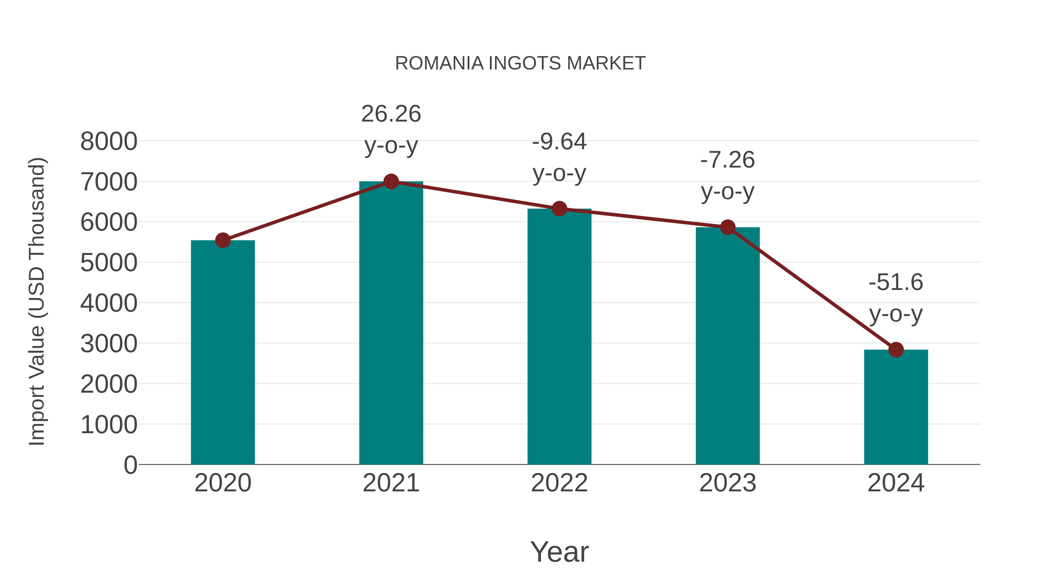 Romania Ingots Market: Import Trend Analysis