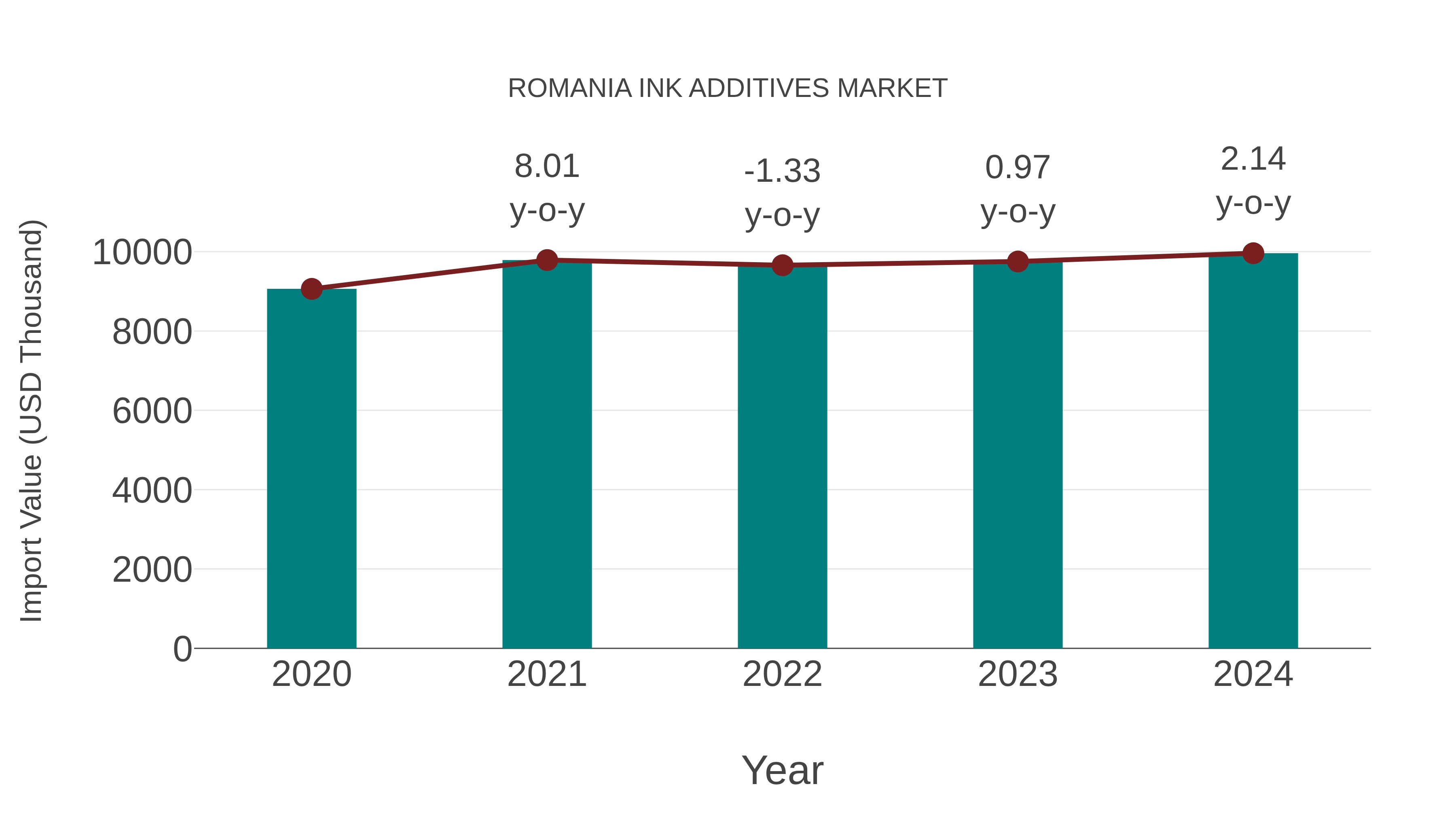  Romania Ink Additives Market: Import Trend Analysis