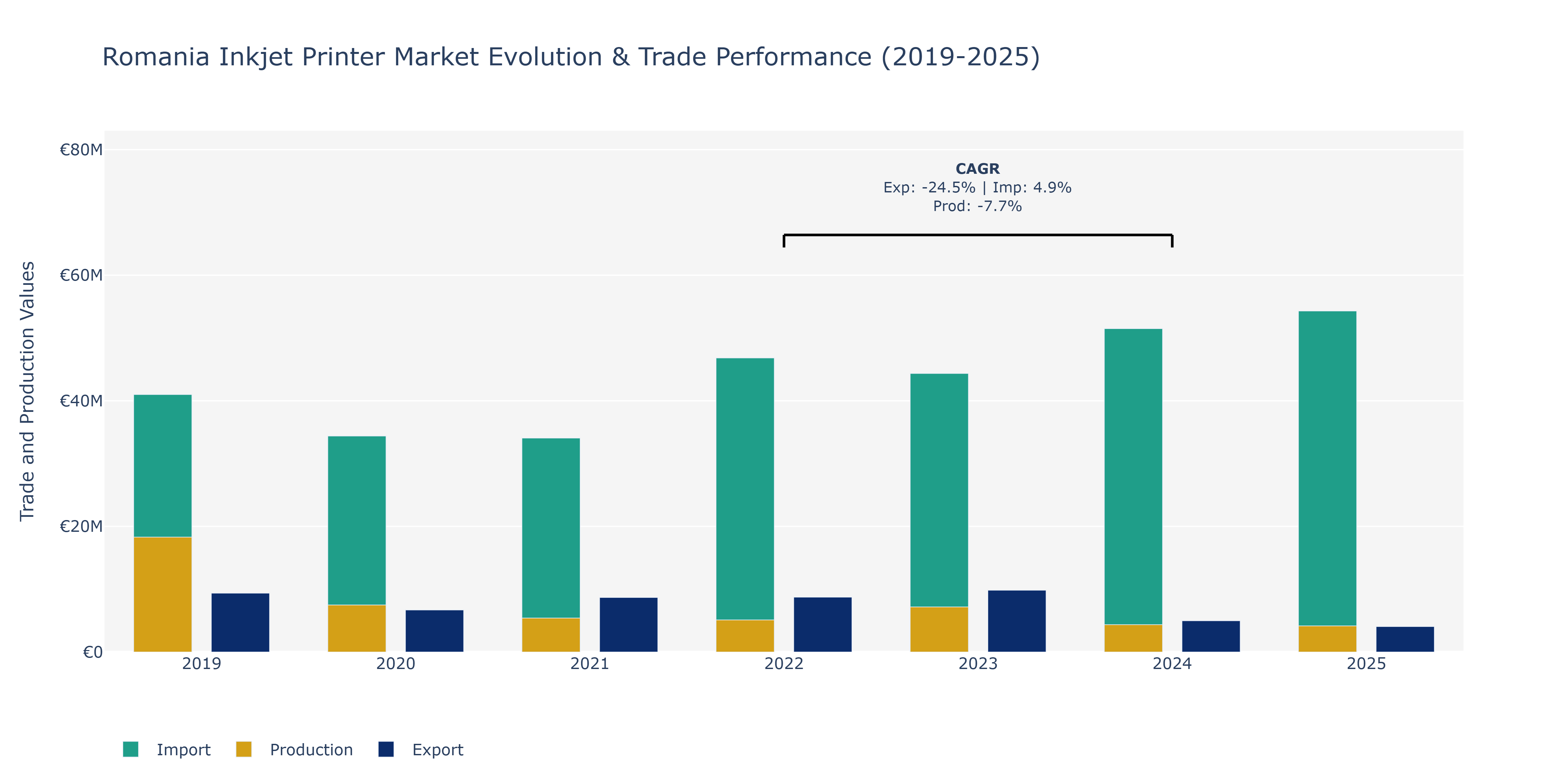 Romania Inkjet Printer Market: Production & Trade Performance (2019-2025)