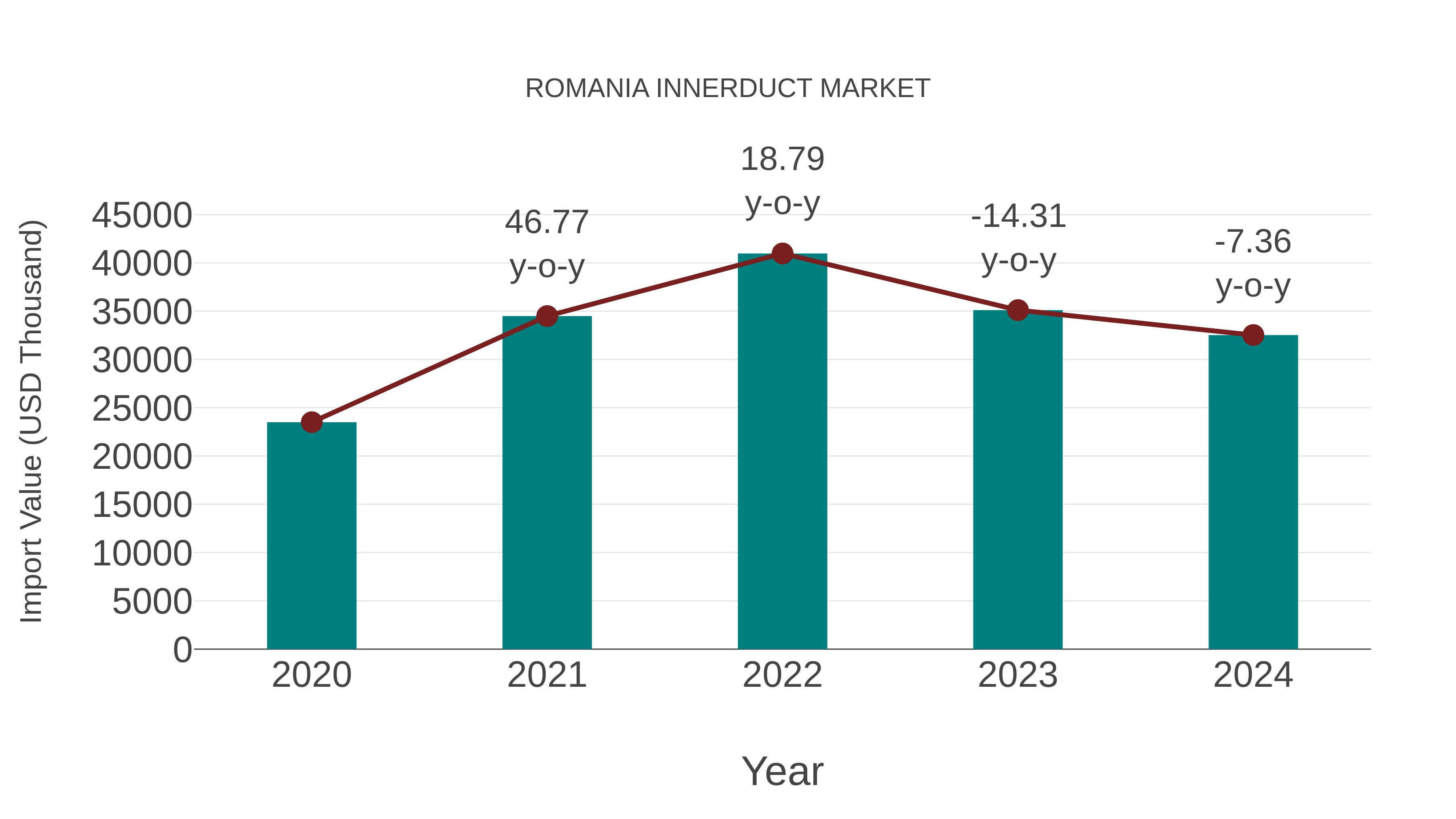  Romania Innerduct Market: Import Trend Analysis