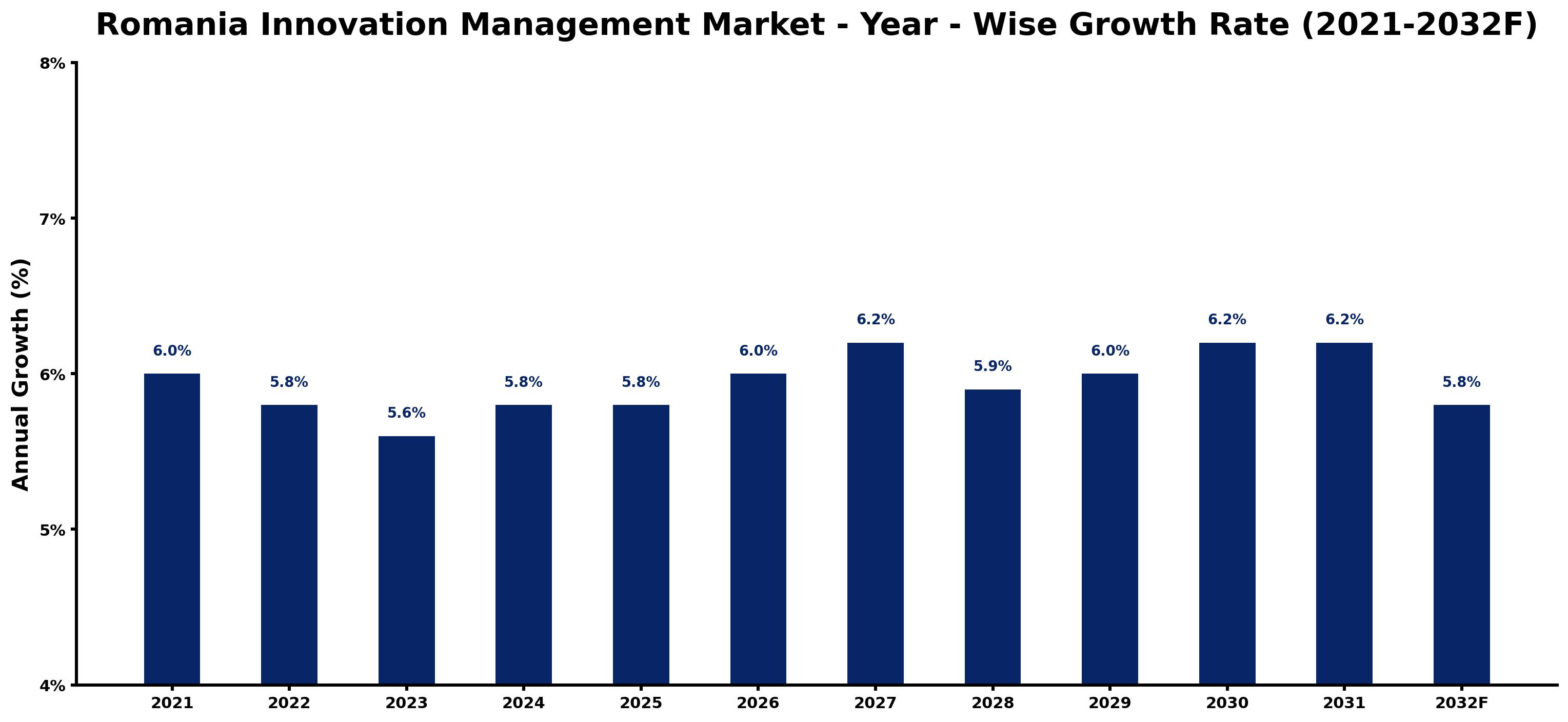 Romania Innovation Management Market Year-wise Growth Rate and Key Drivers