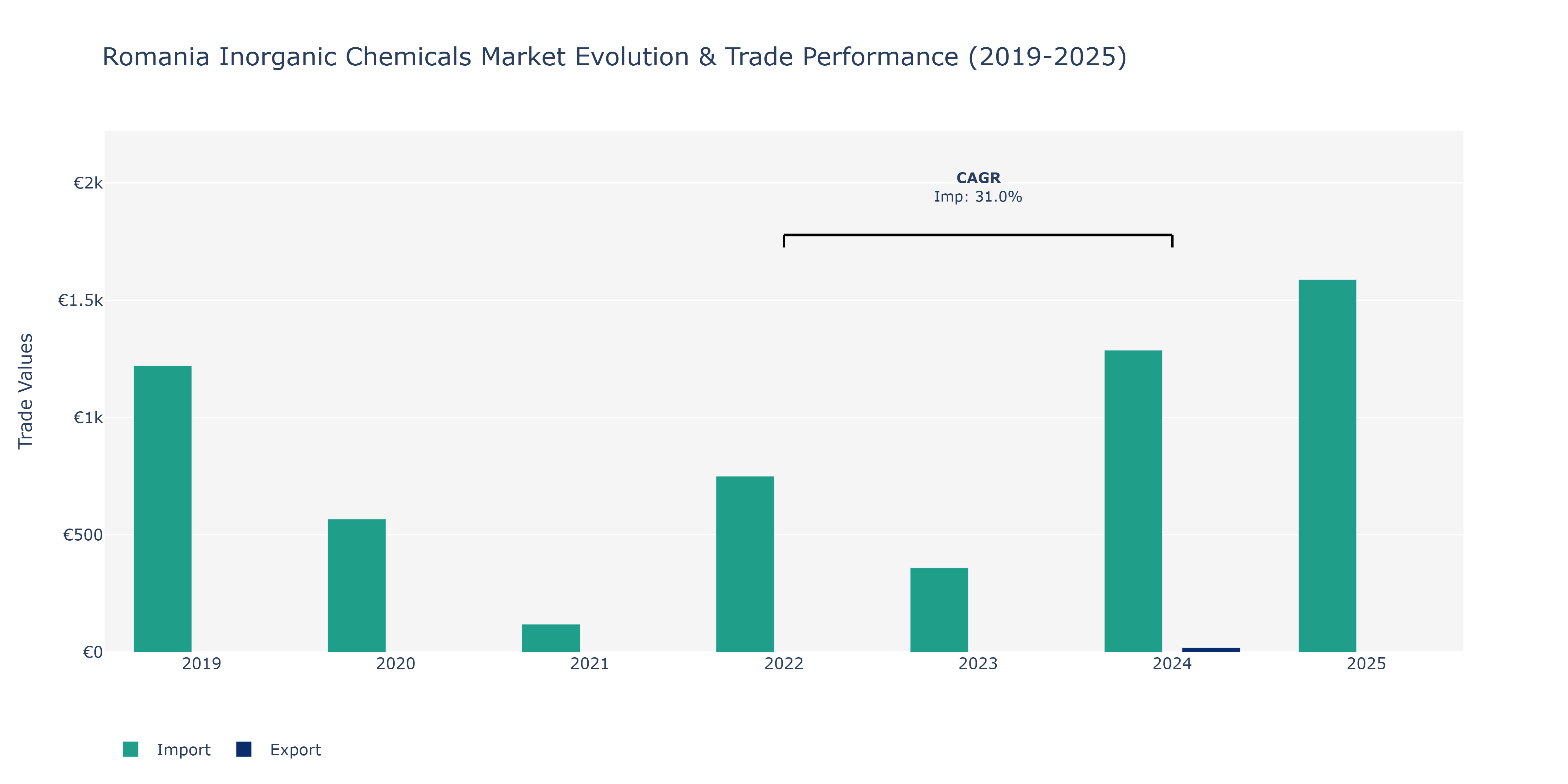 Romania Inorganic Chemicals Market: Production & Trade Performance (2019-2025)