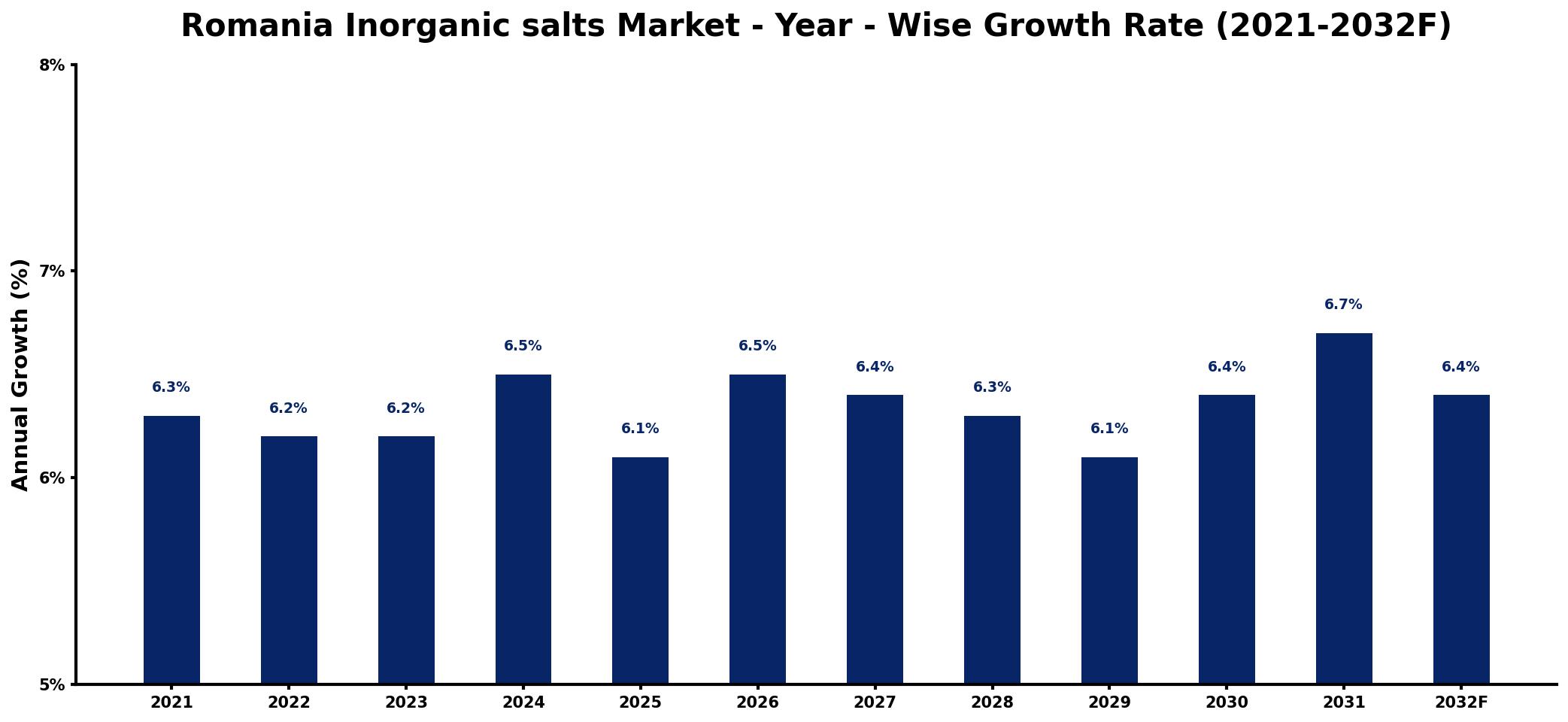 Romania Inorganic salts Market Year-wise Growth Rate and Key Drivers