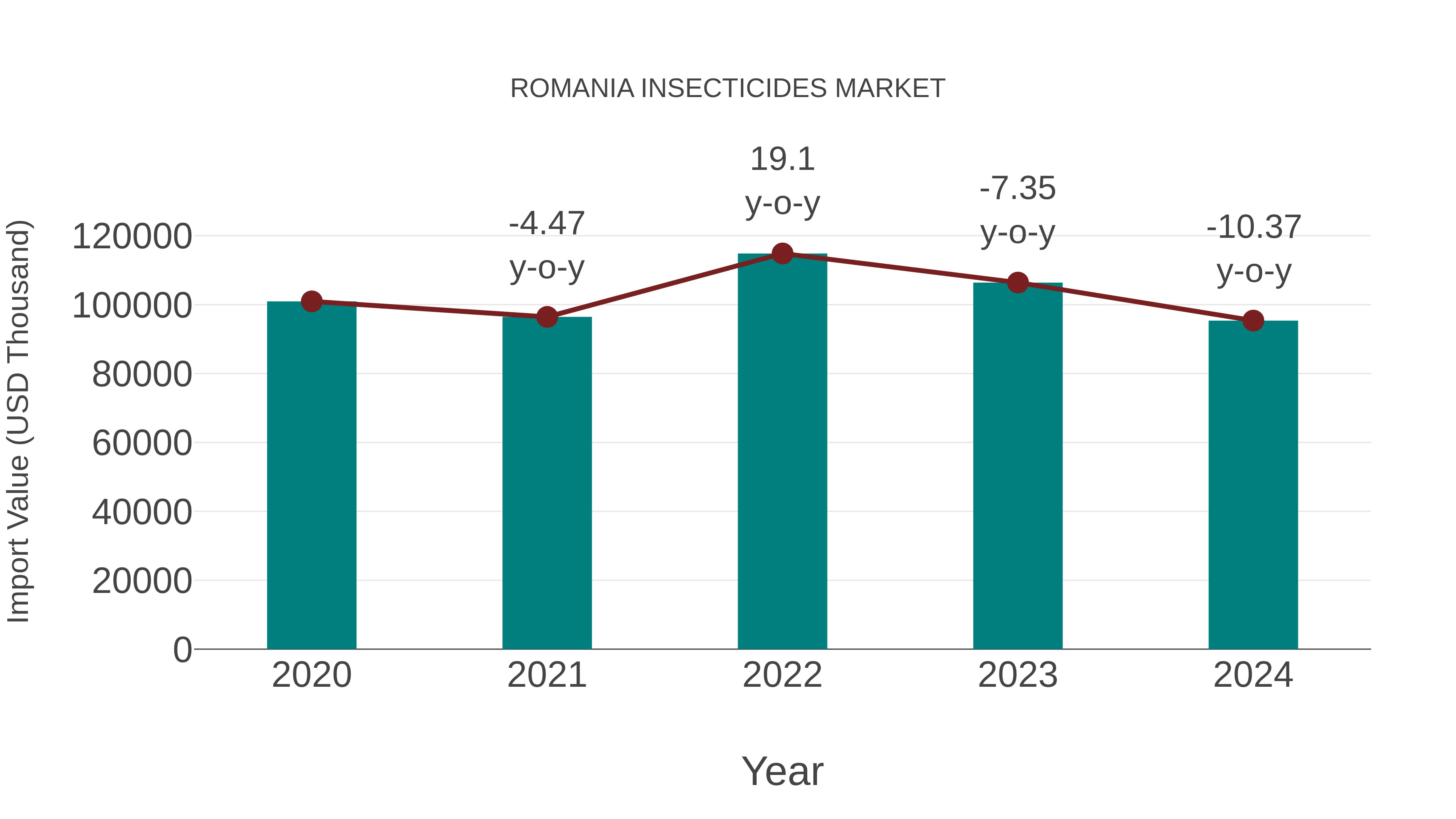  Romania Insecticides Market: Import Trend Analysis