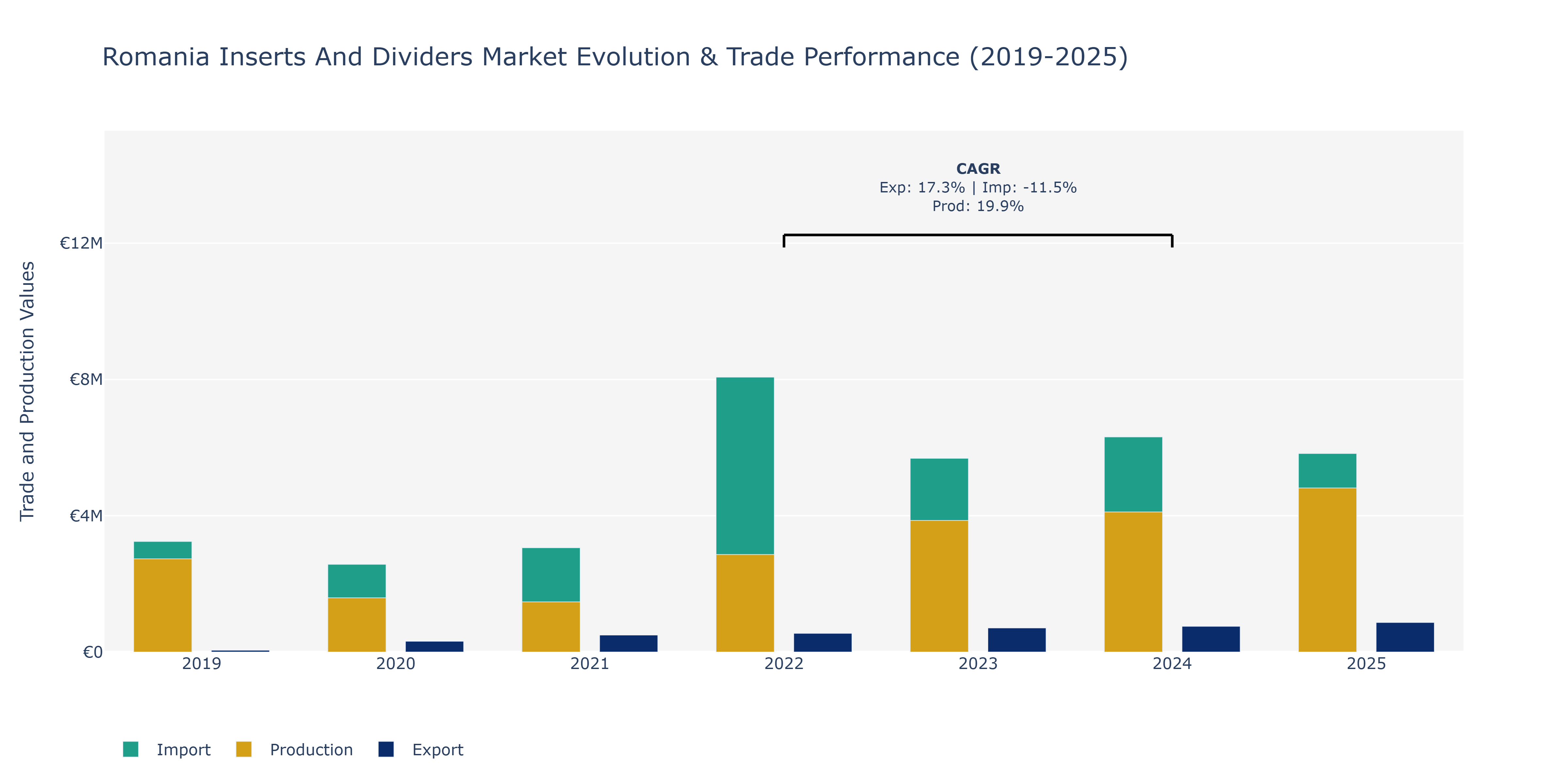 Romania Inserts And Dividers Market: Production & Trade Performance (2019-2025)