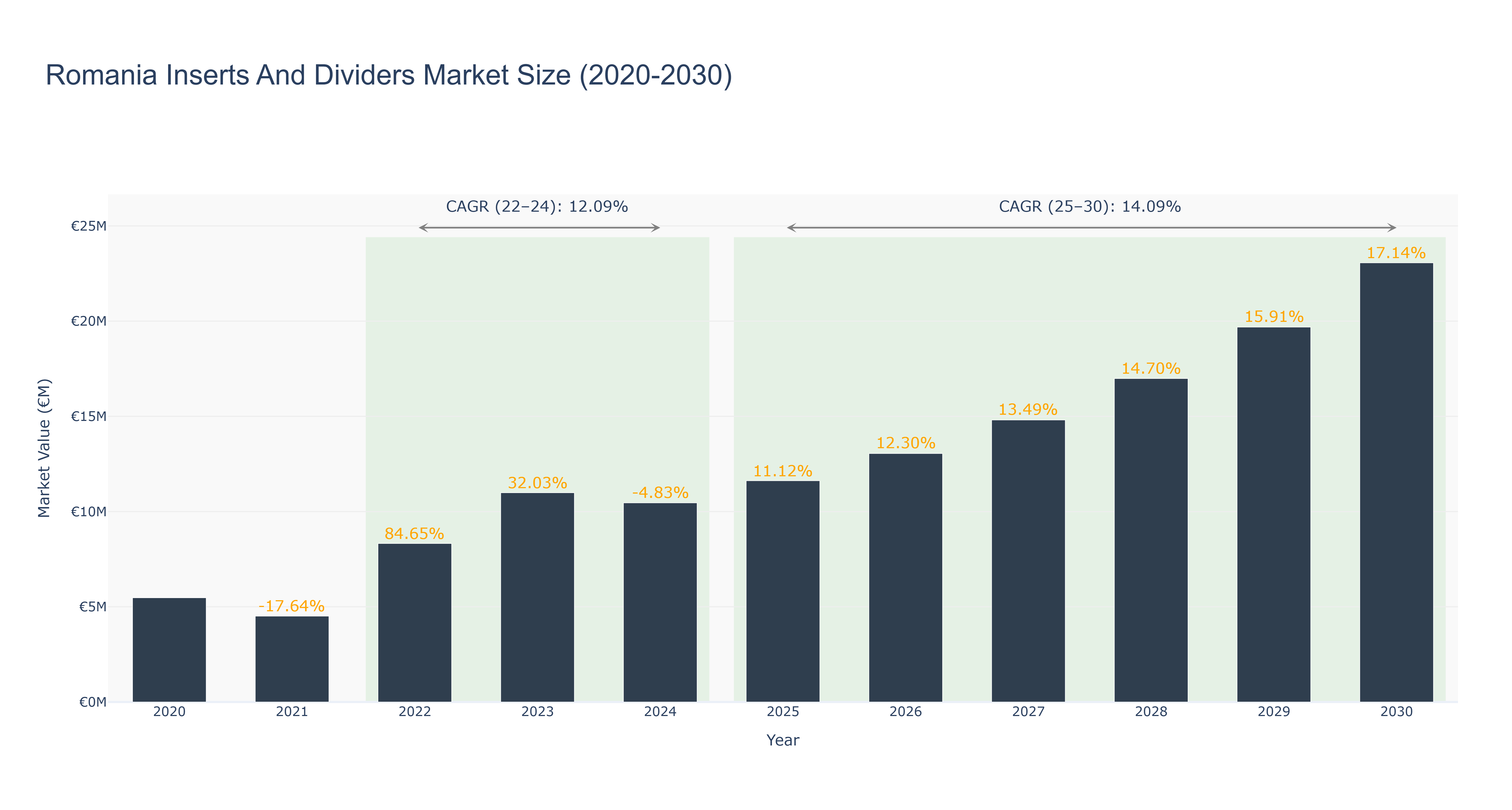 Romania Inserts And Dividers Market Size (2020-2030)