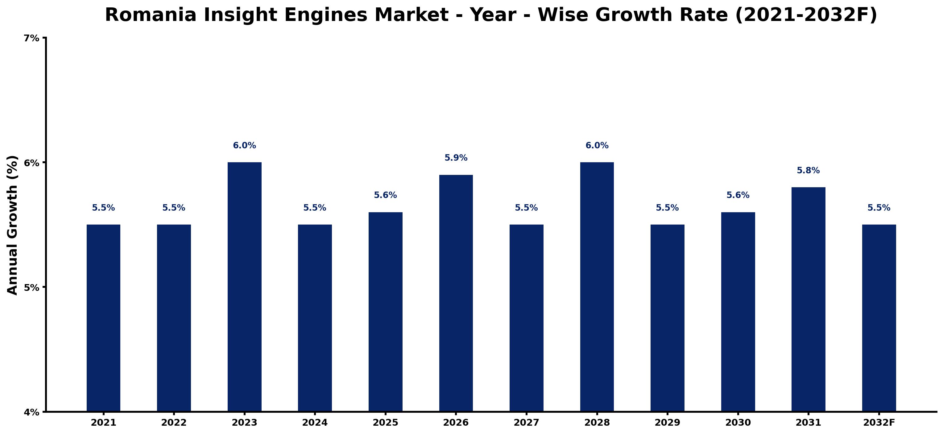 Romania Insight Engines Market Year-wise Growth Rate and Key Drivers