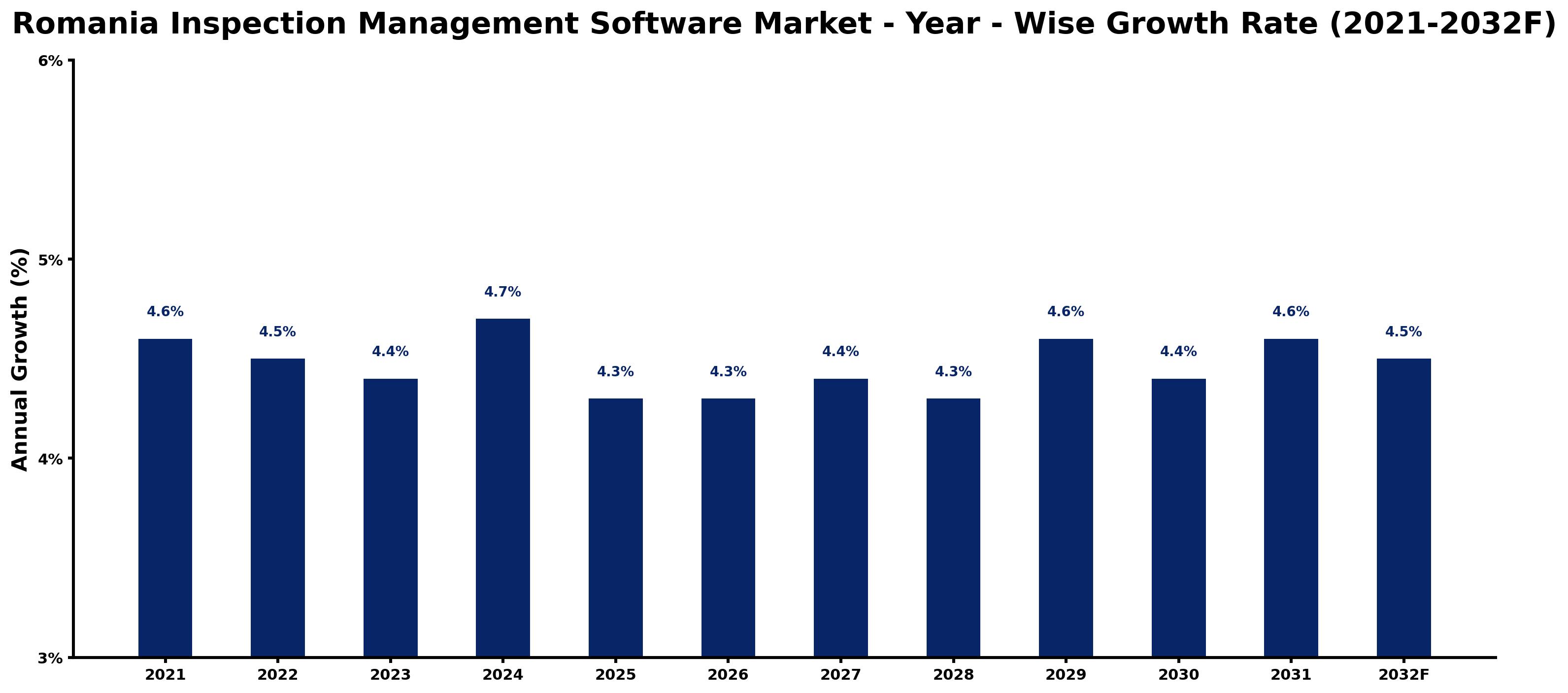 Romania Inspection Management Software Market Year-wise Growth Rate and Key Drivers