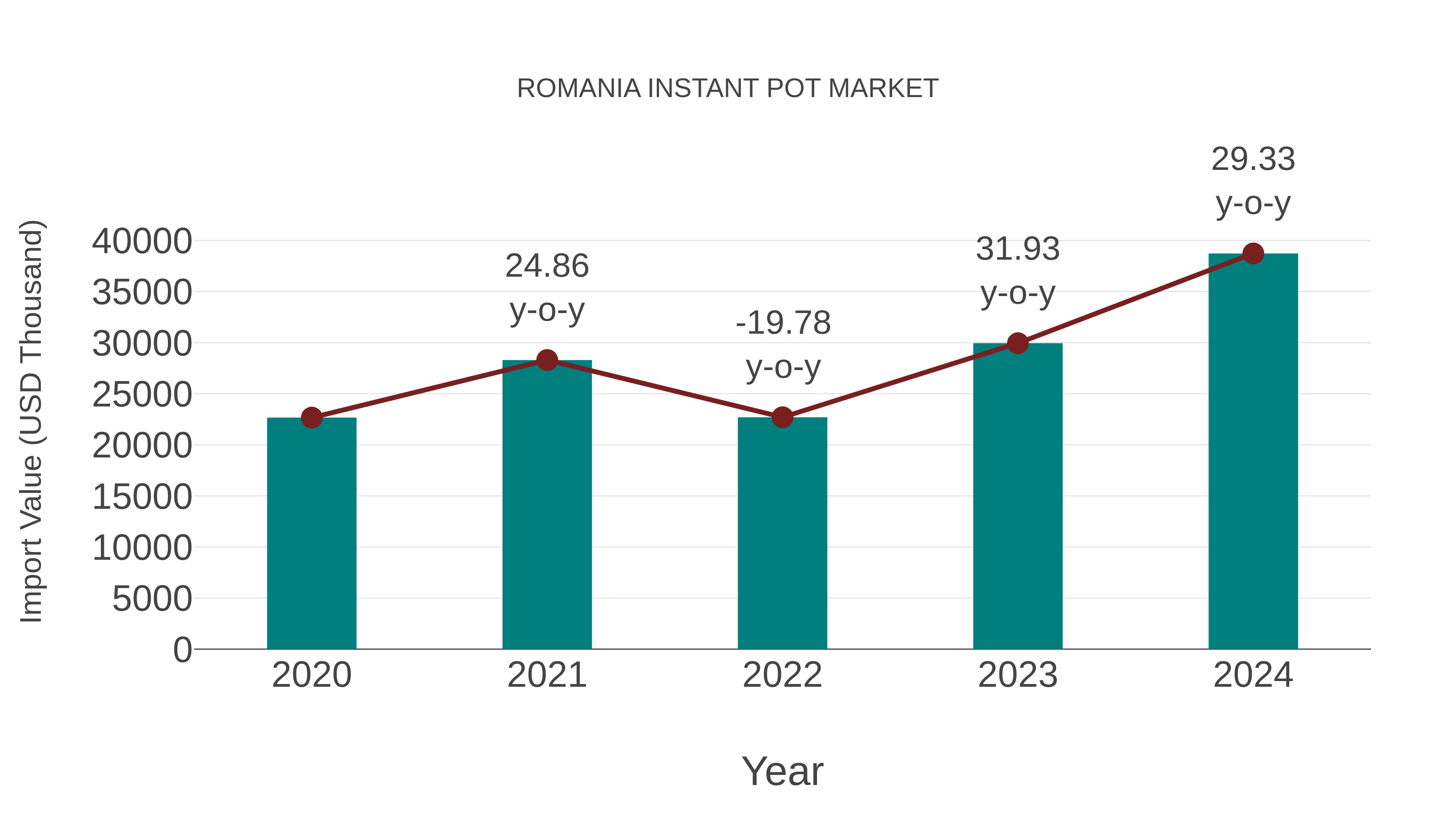  Romania Instant Pot Market: Import Trend Analysis