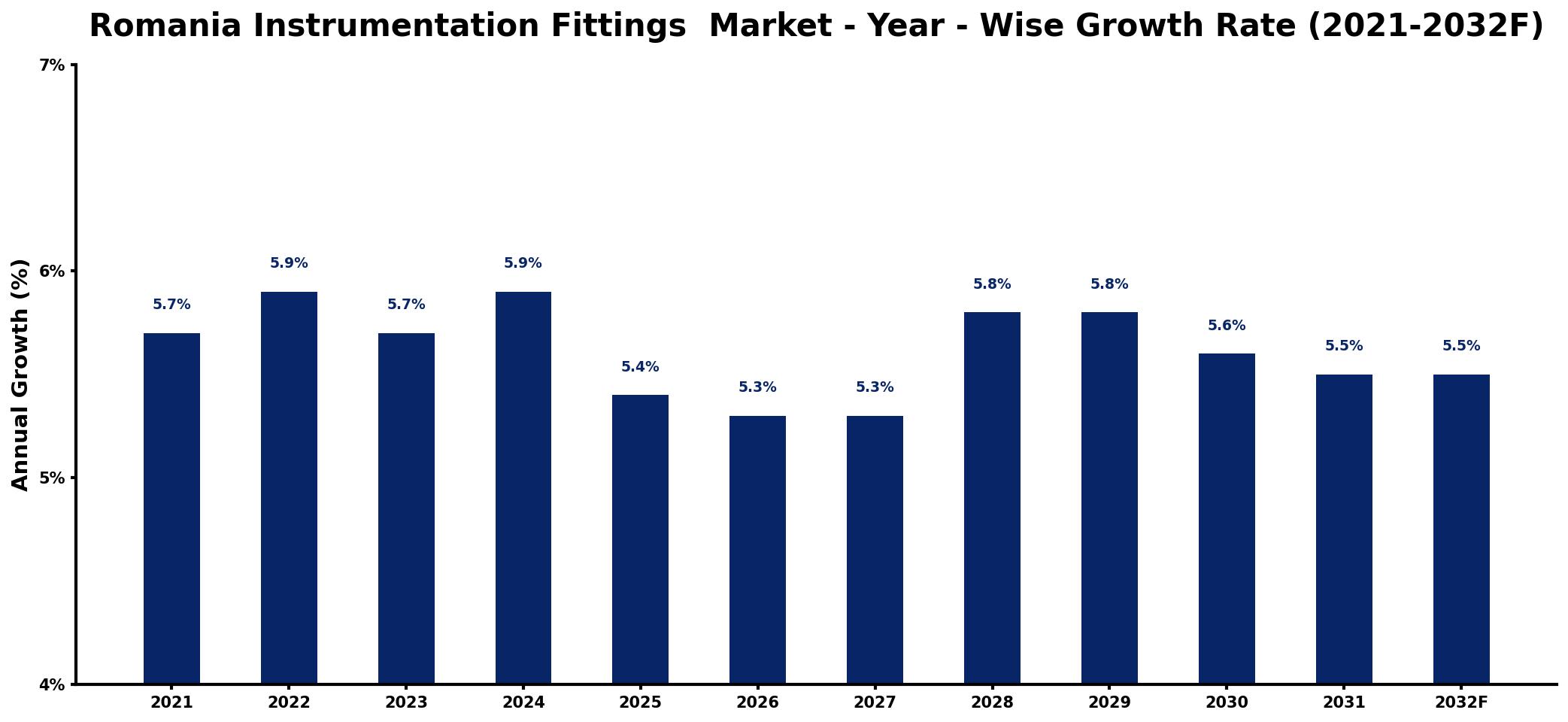 Romania Instrumentation Fittings Market Year-wise Growth Rate and Key Drivers