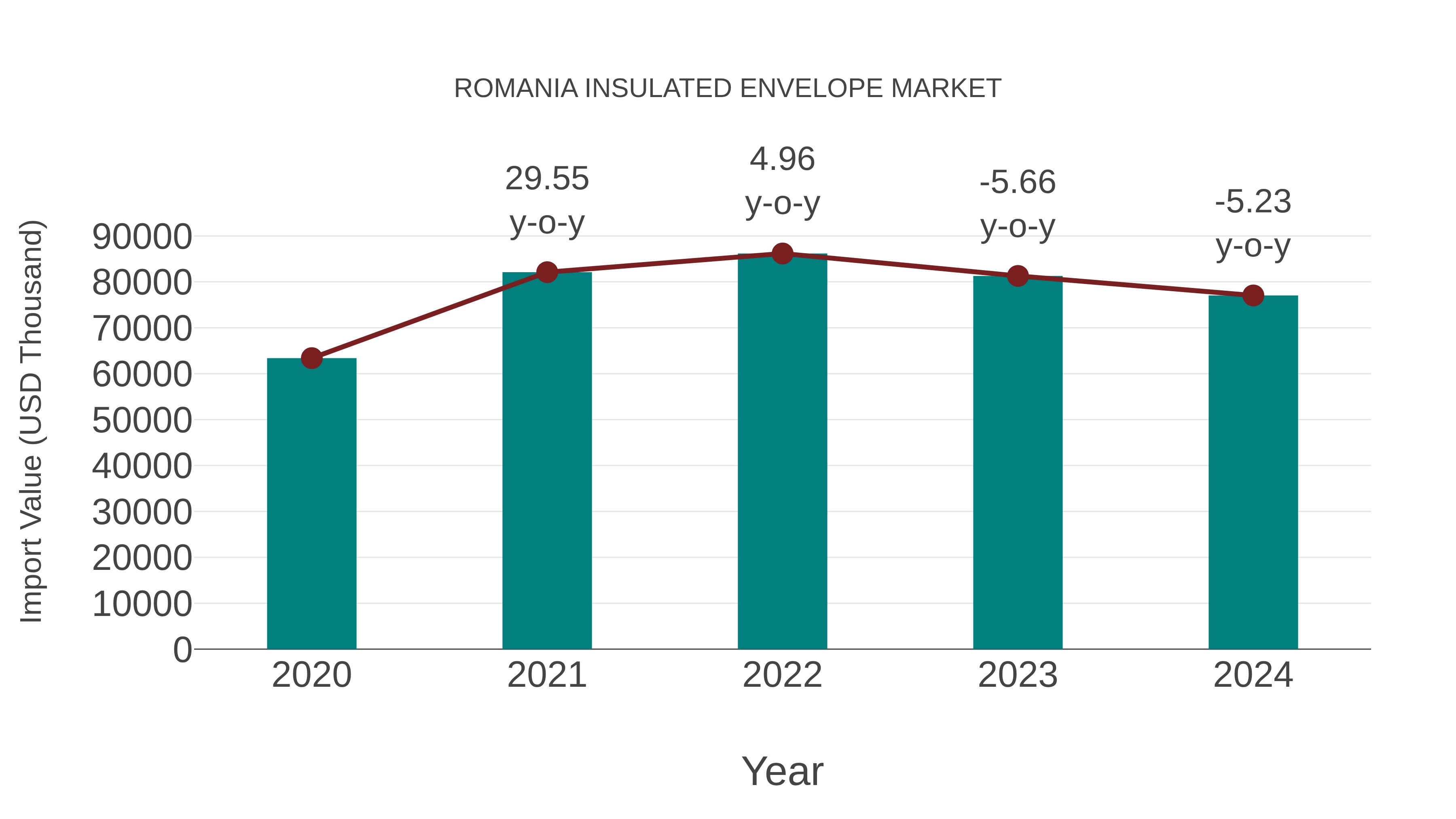 Romania Insulated Envelope Market: Import Trend Analysis
