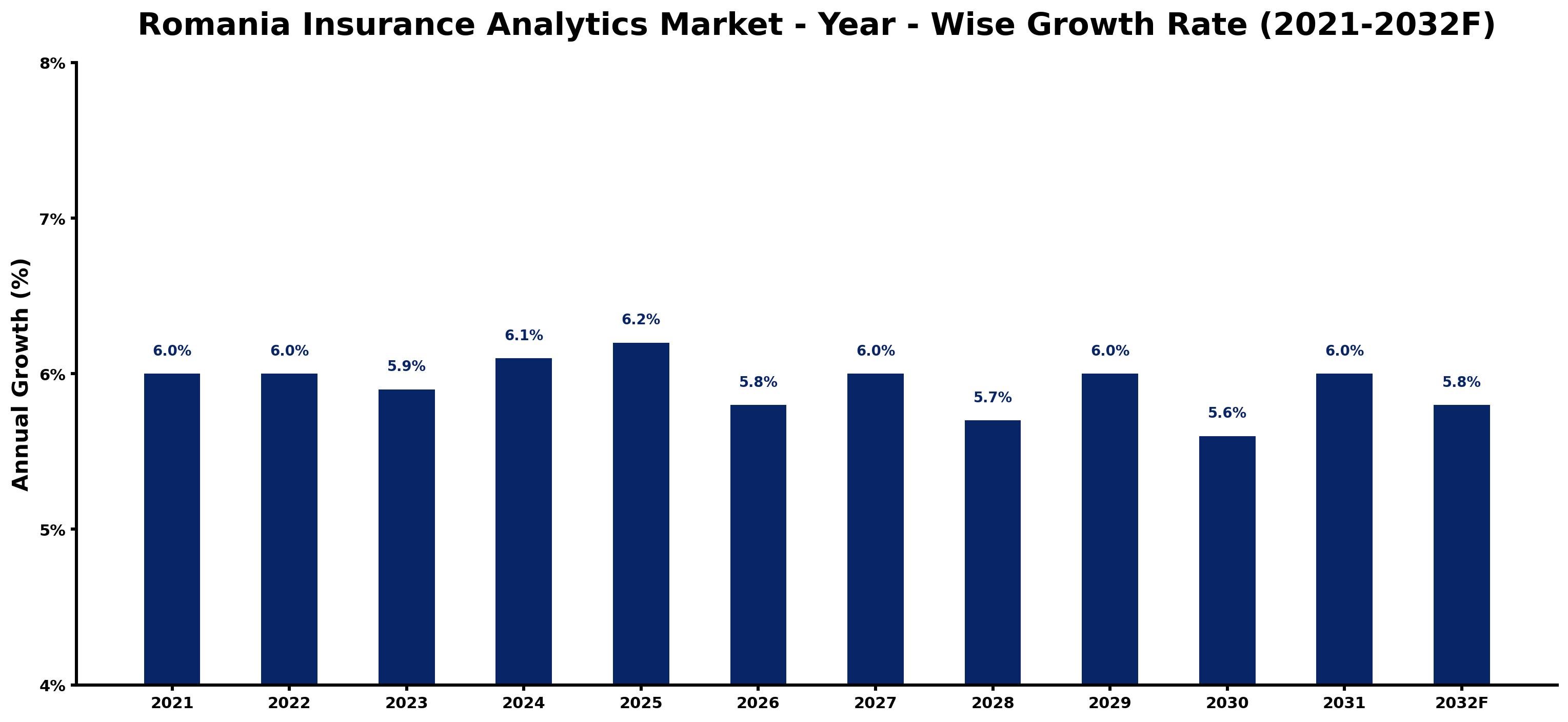 Romania Insurance Analytics Market Year-wise Growth Rate and Key Drivers