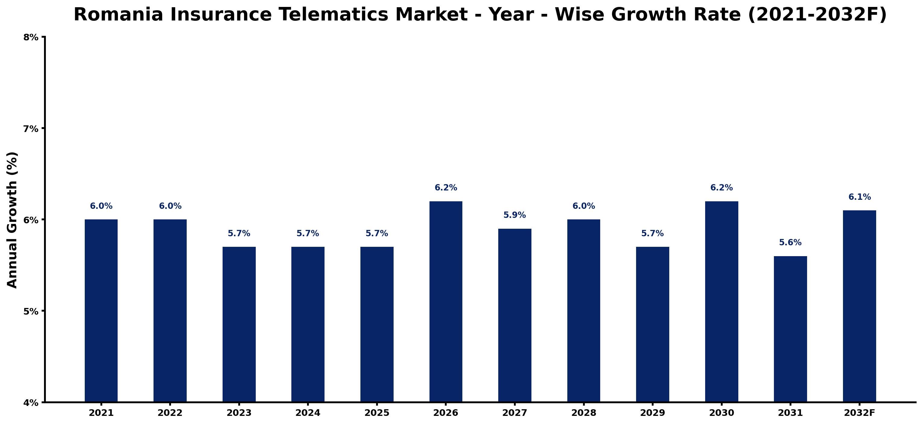 Romania Insurance Telematics Market Year-wise Growth Rate and Key Drivers