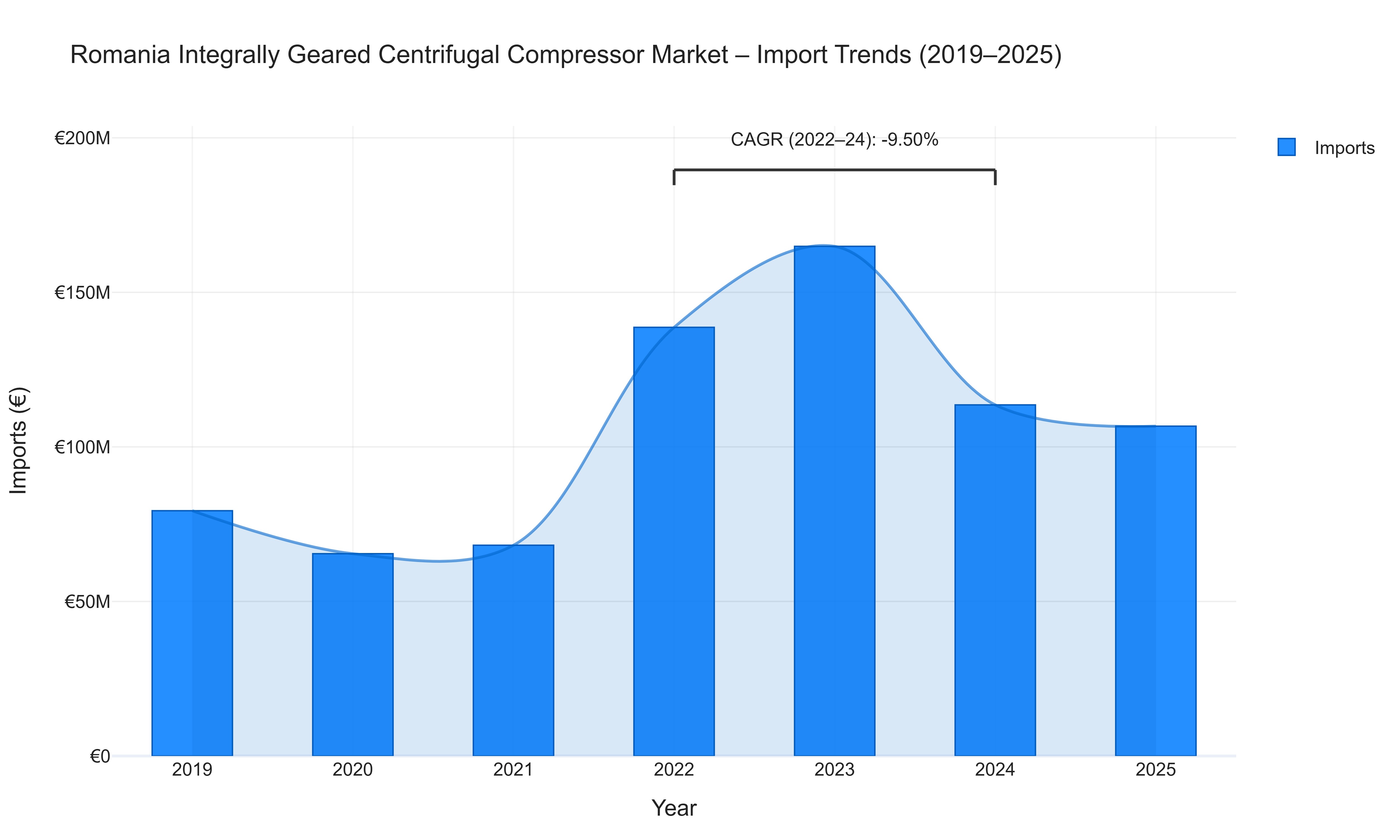 Romania Integrally Geared Centrifugal Compressor Market - Import Trends (2019-2025)